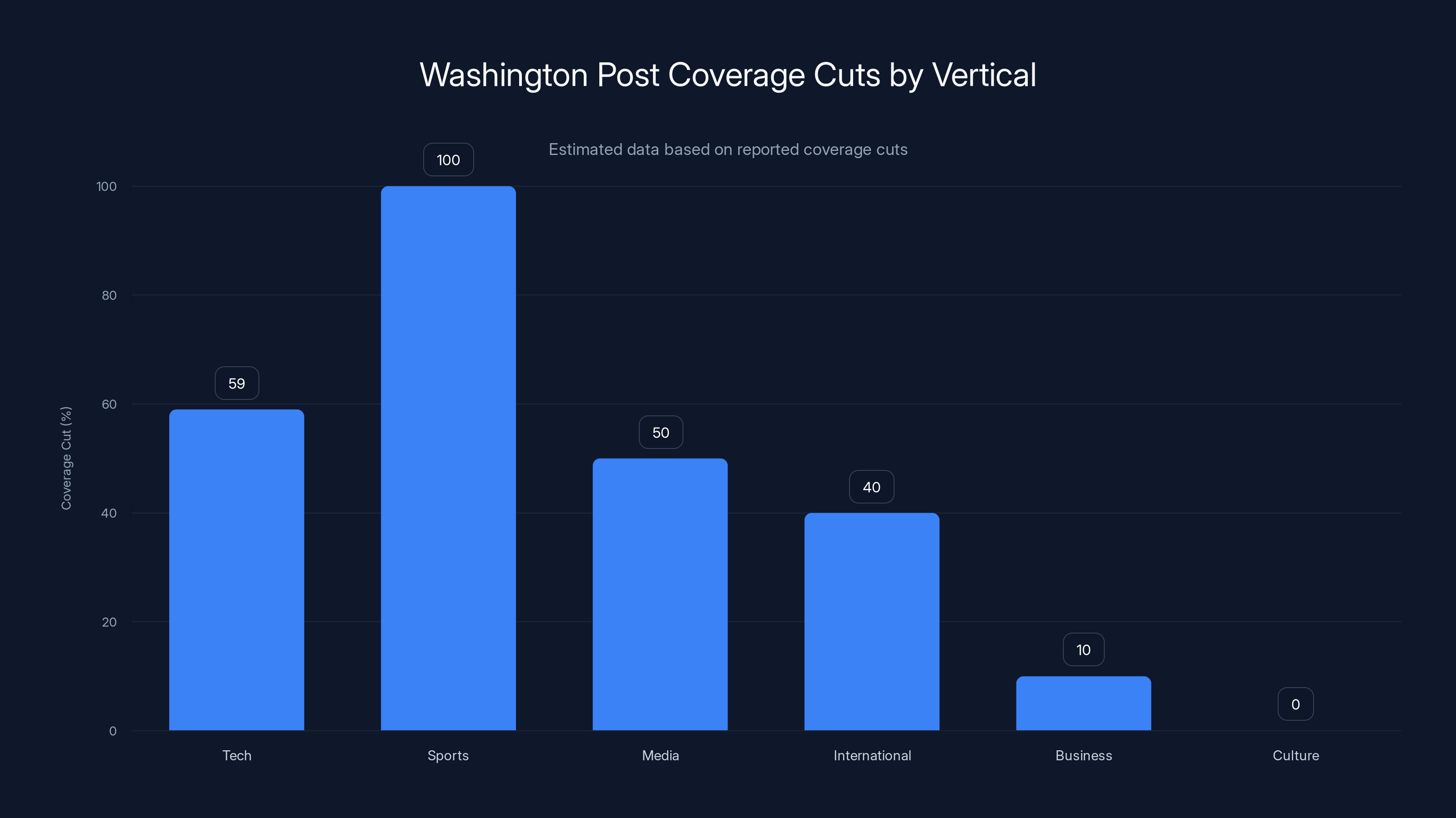 Washington Post Coverage Cuts by Vertical