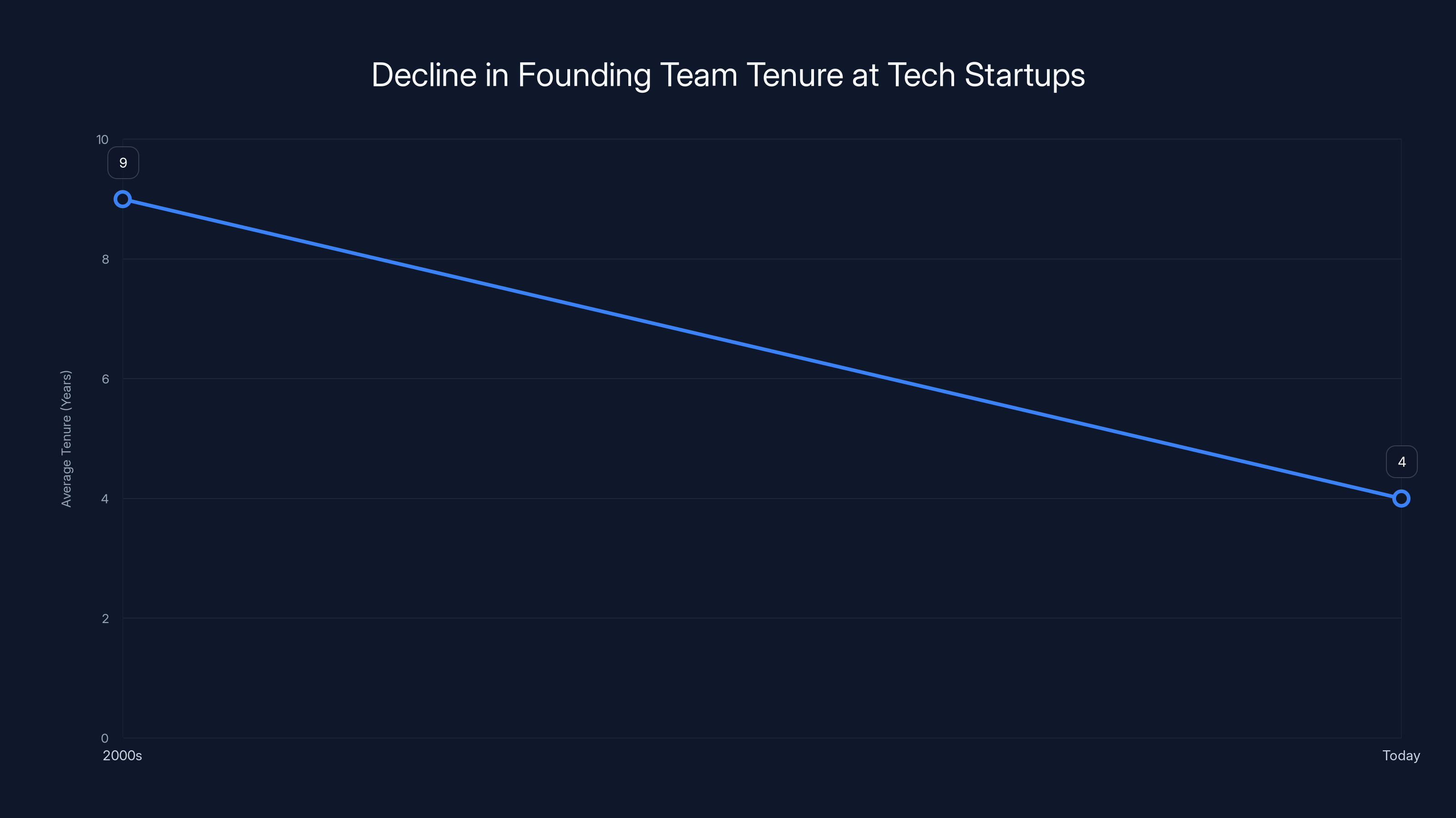 Decline in Founding Team Tenure at Tech Startups