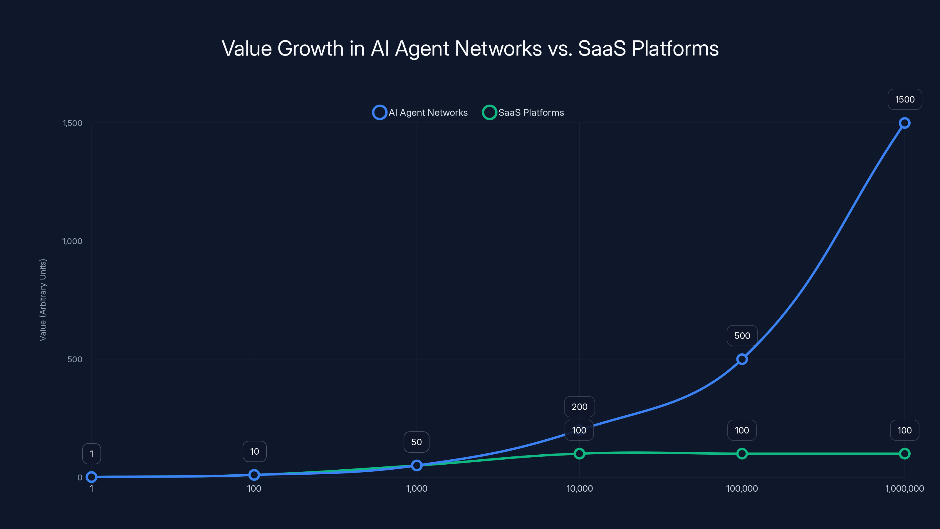 Value Growth in AI Agent Networks vs. SaaS Platforms