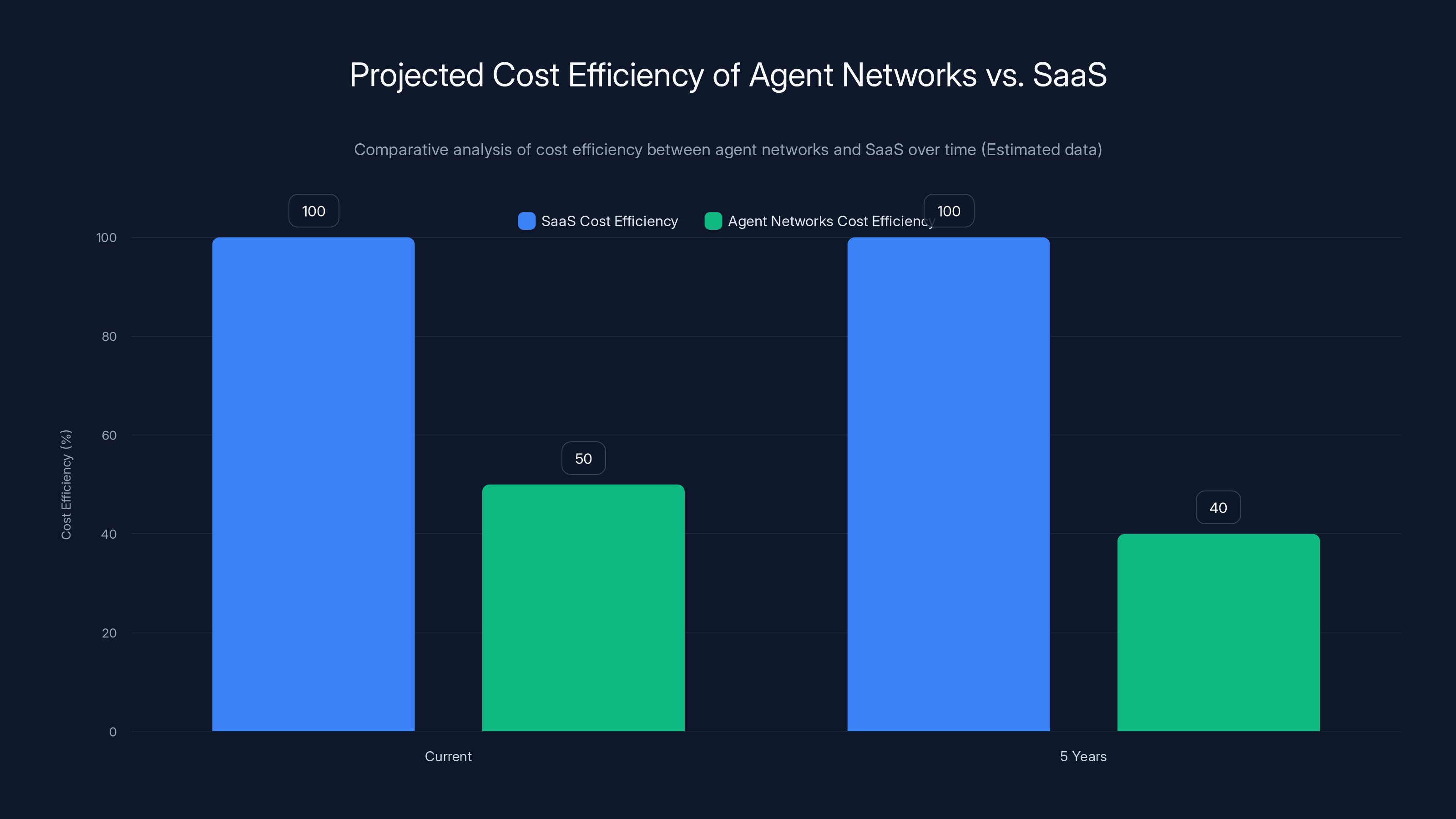 Projected Cost Efficiency of Agent Networks vs. SaaS