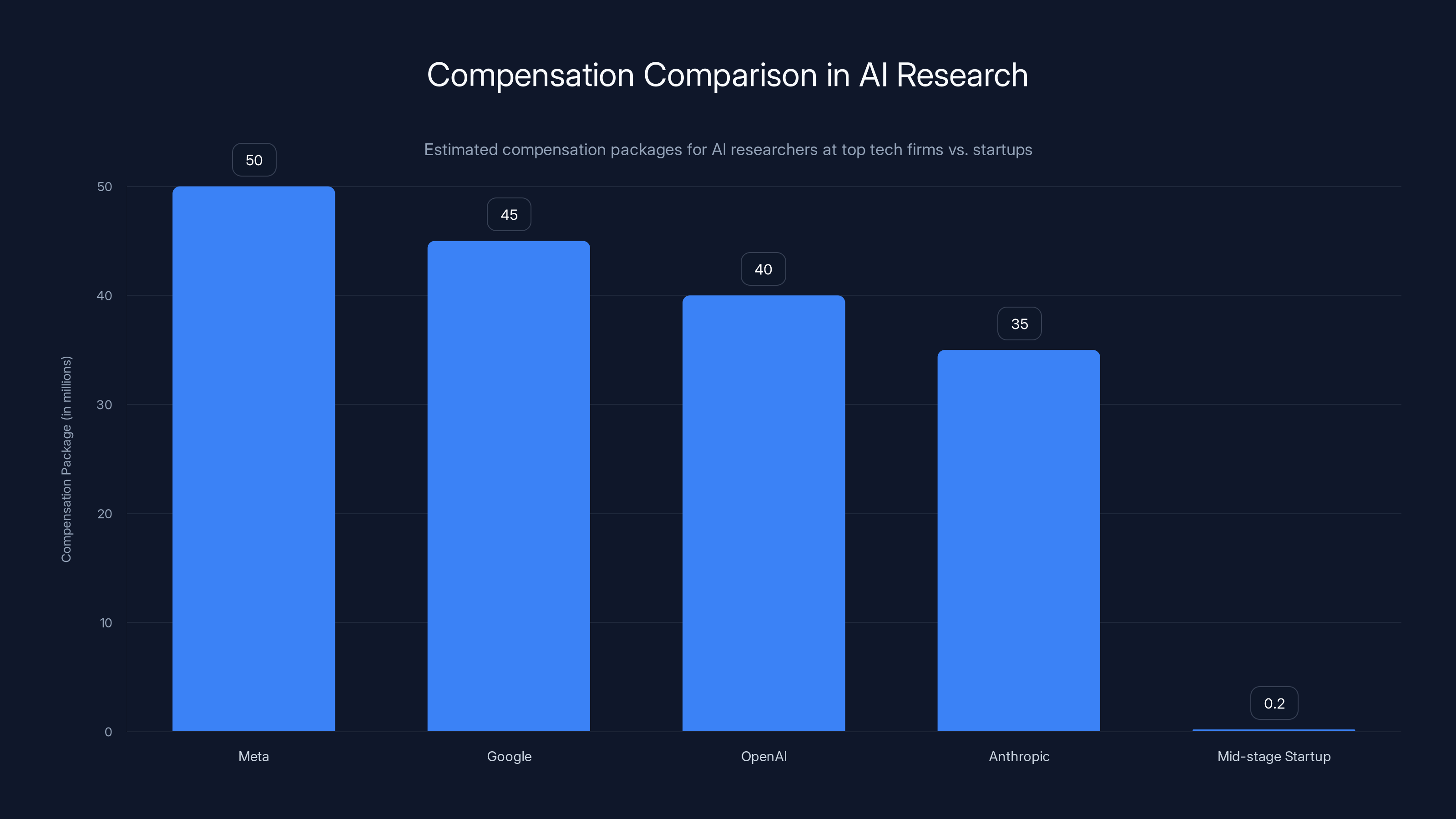 Compensation Comparison in AI Research