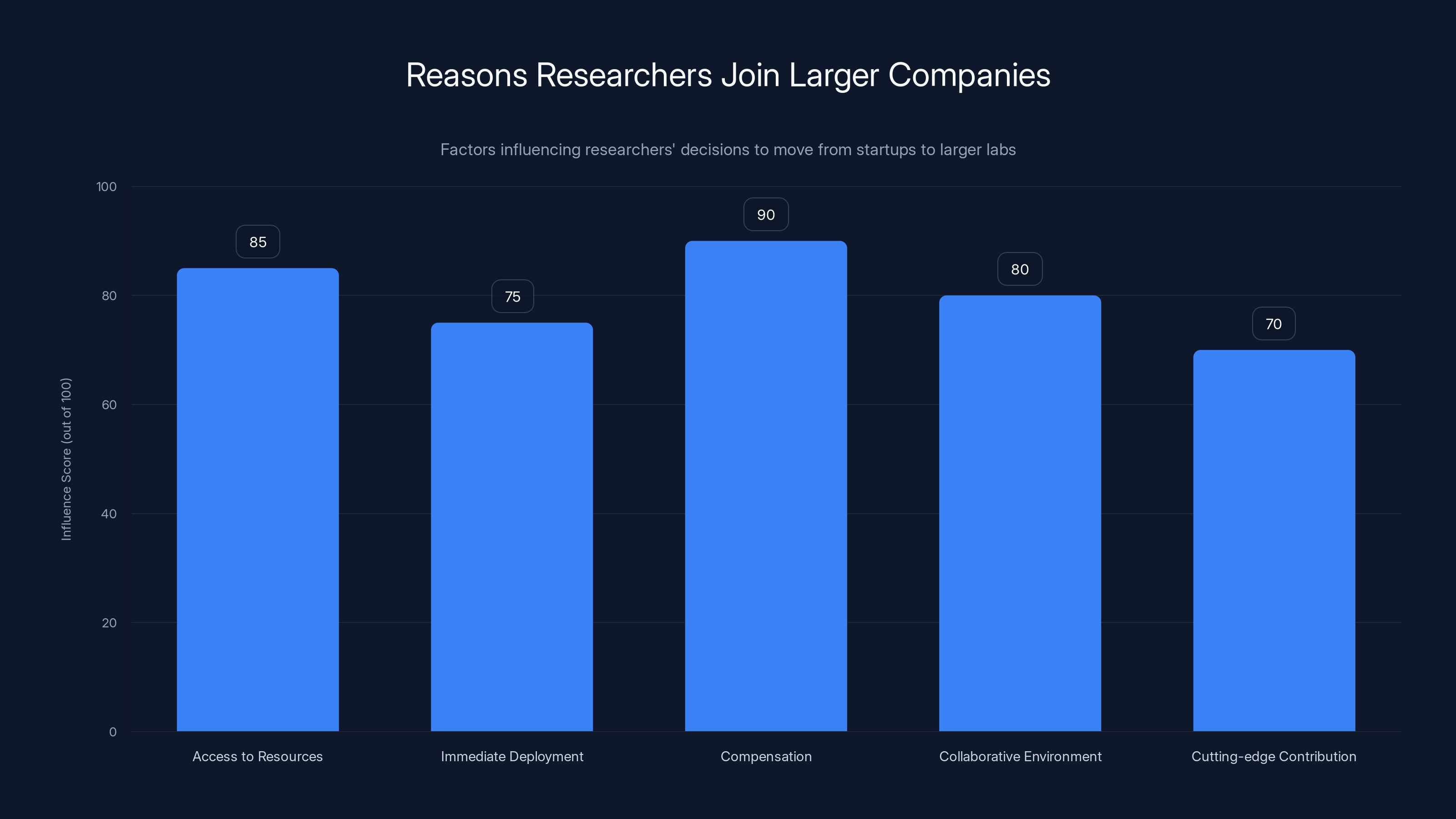 Reasons Researchers Join Larger Companies