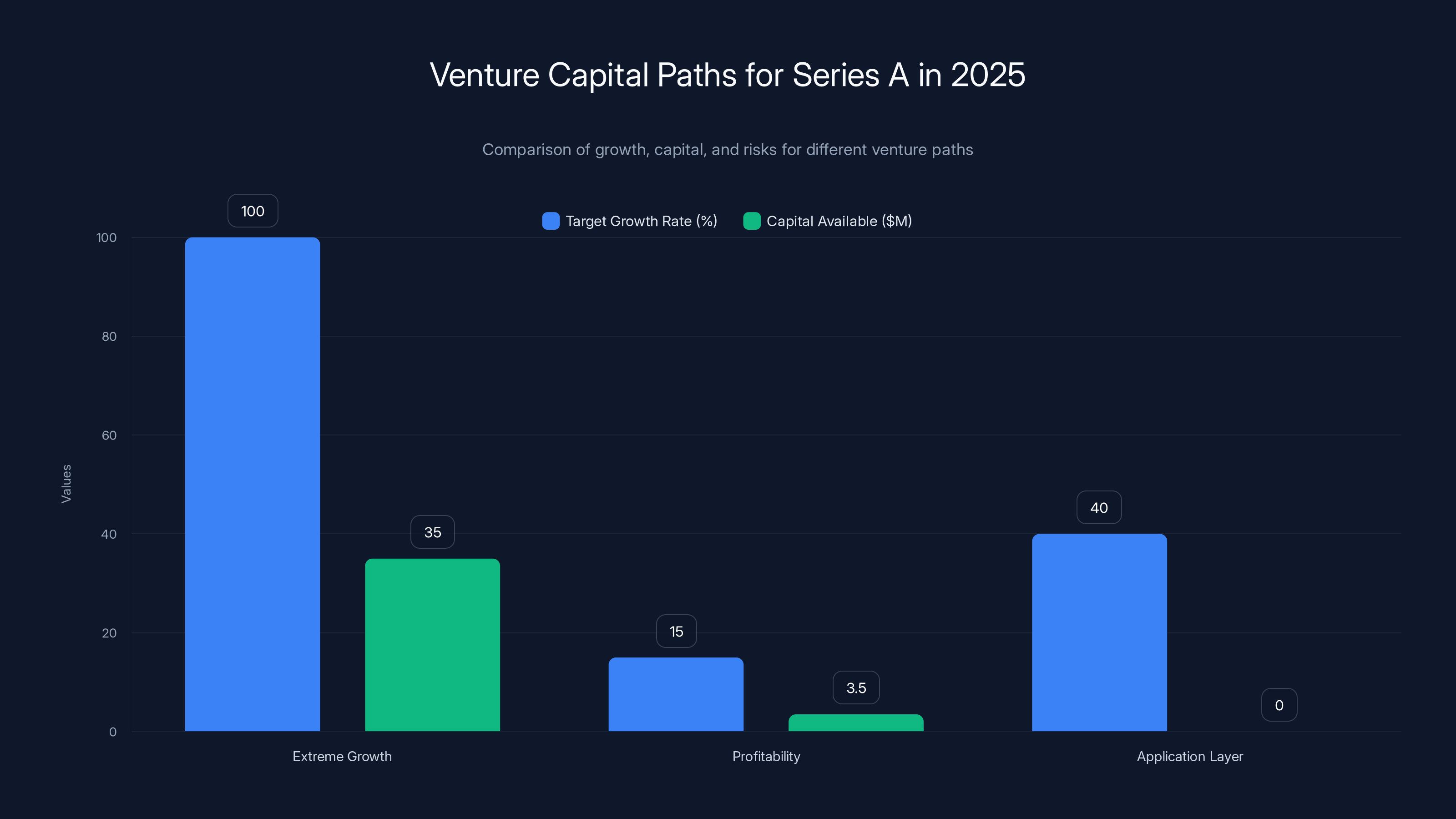 Venture Capital Paths for Series A in 2025