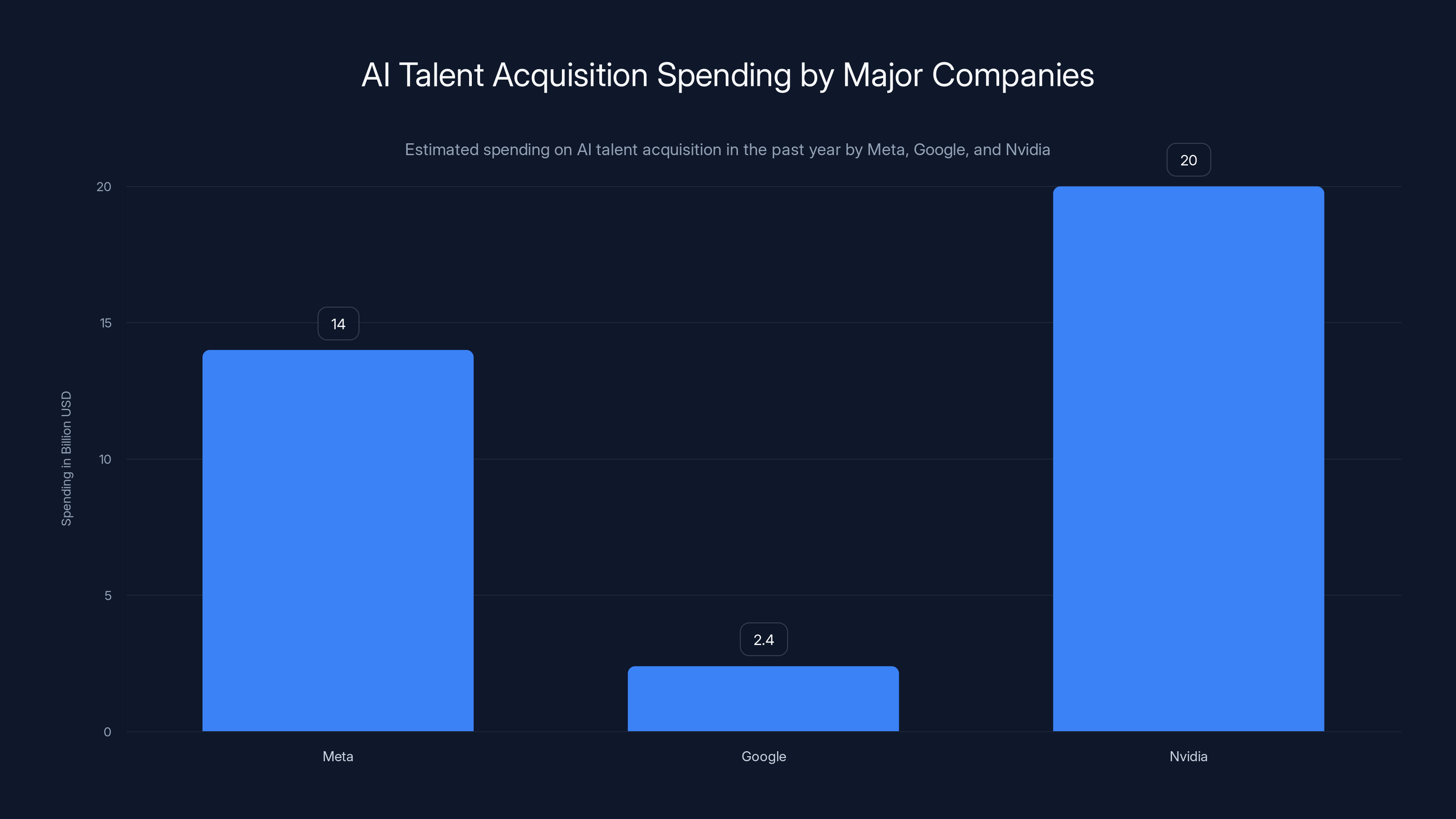 AI Talent Acquisition Spending by Major Companies