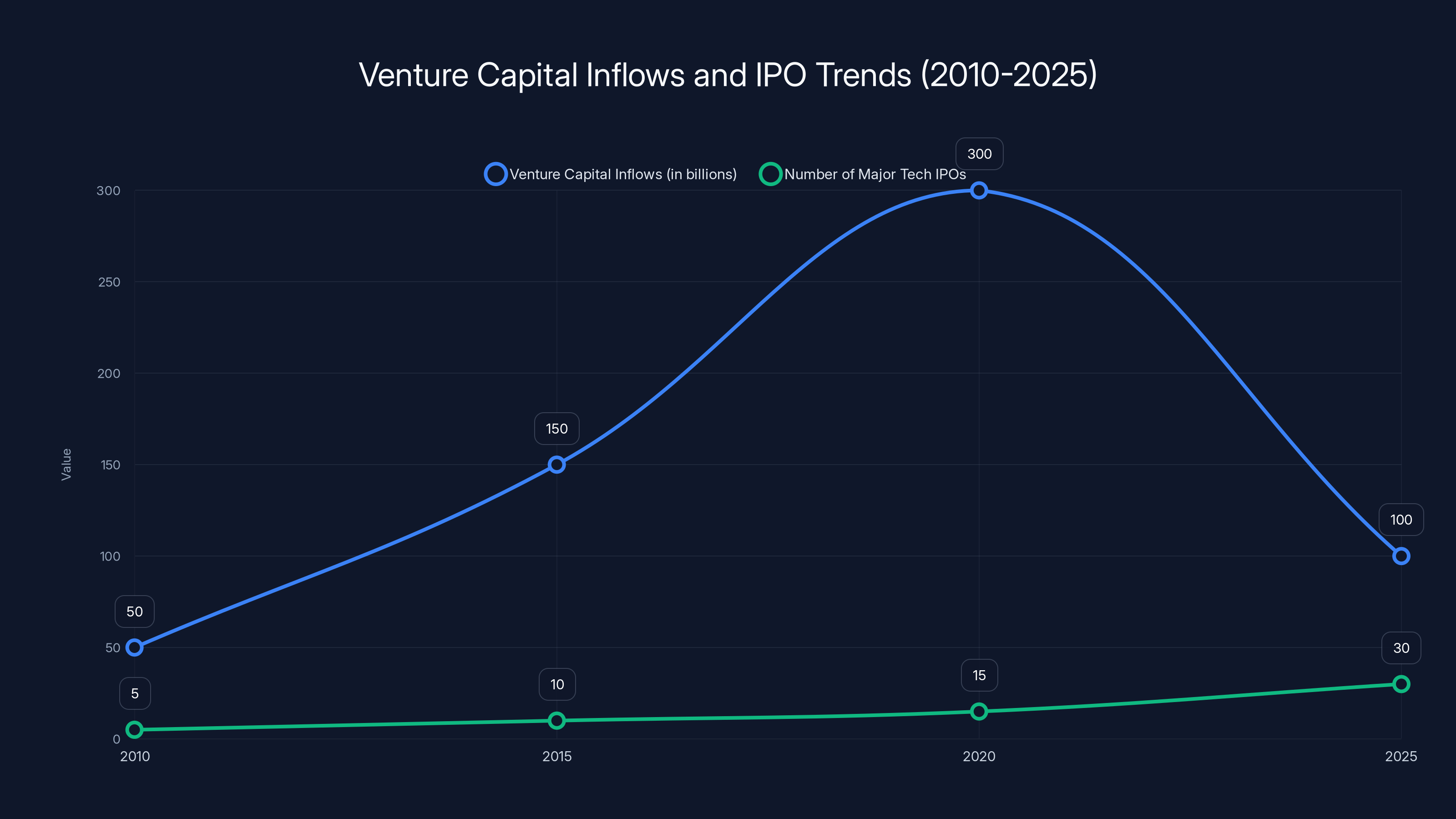 Venture Capital Inflows and IPO Trends (2010-2025)