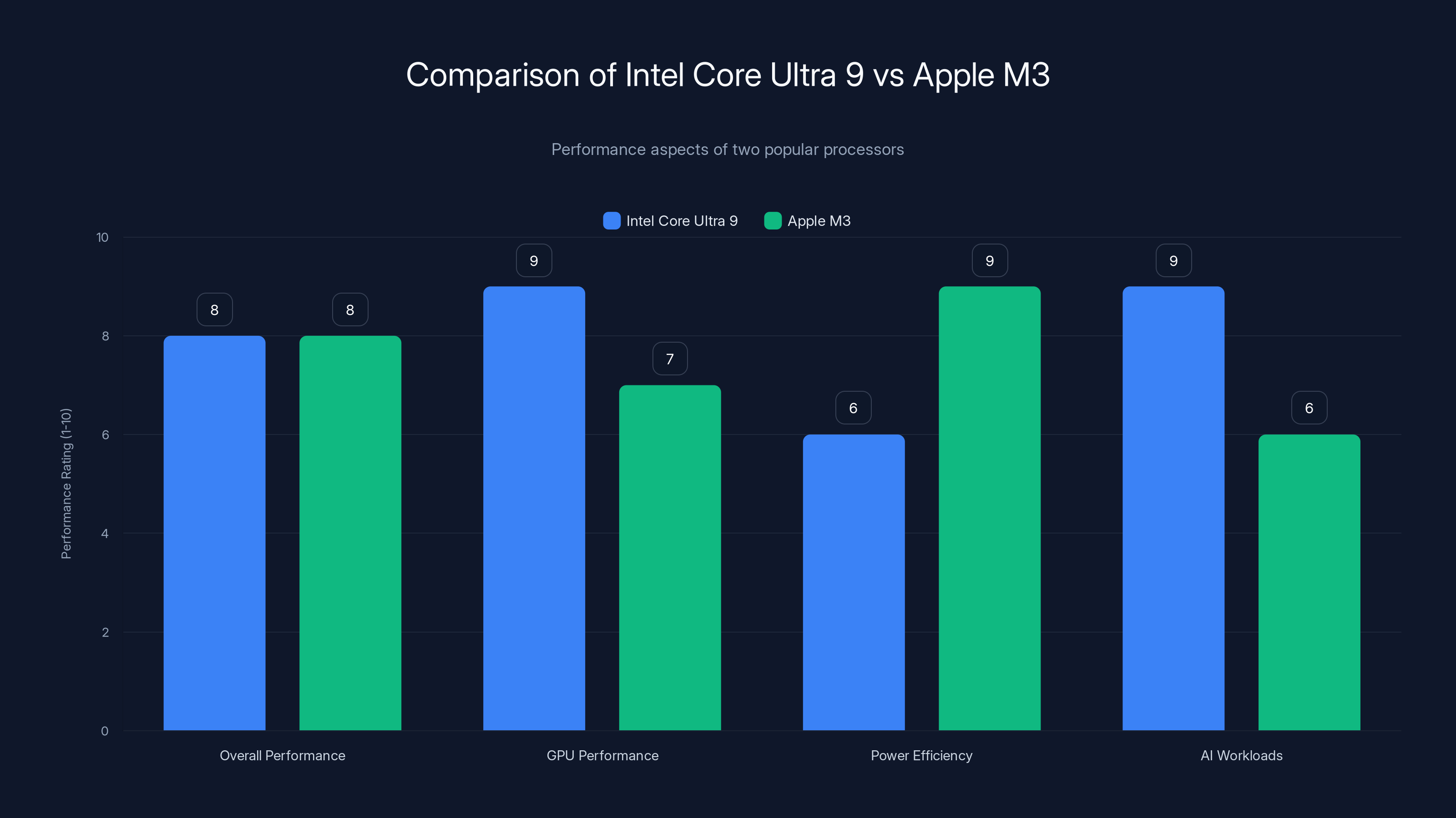 Comparison of Intel Core Ultra 9 vs Apple M3