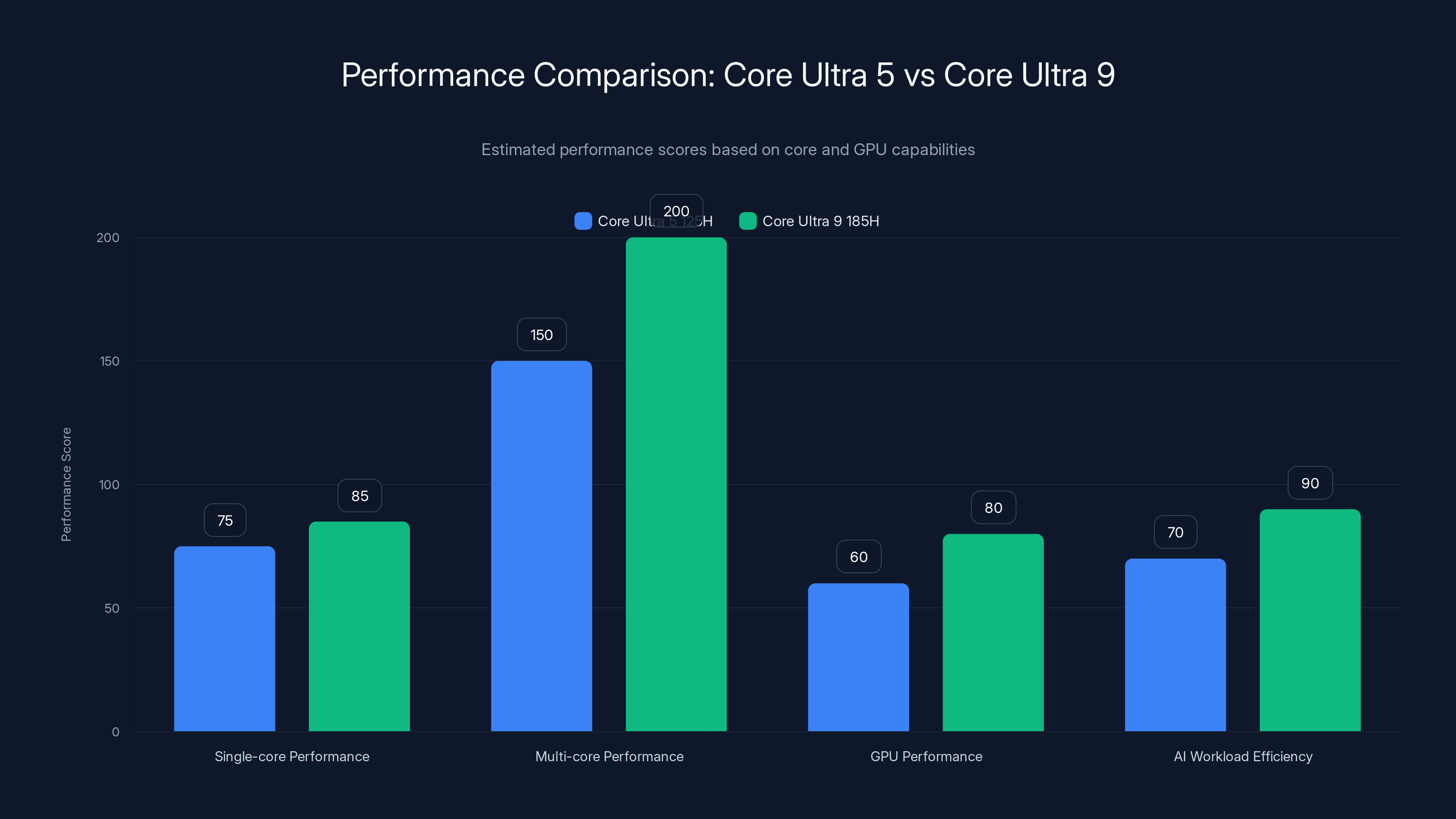 Performance Comparison: Core Ultra 5 vs Core Ultra 9