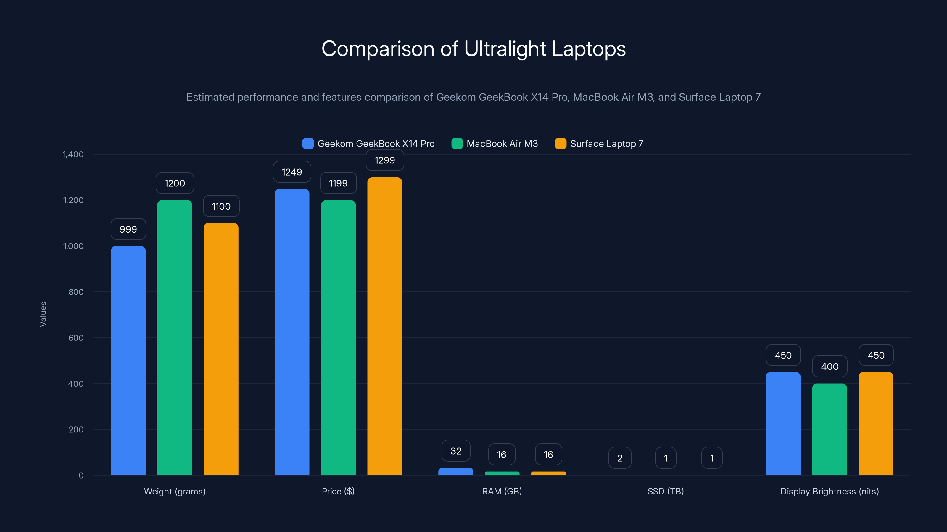 Comparison of Ultralight Laptops