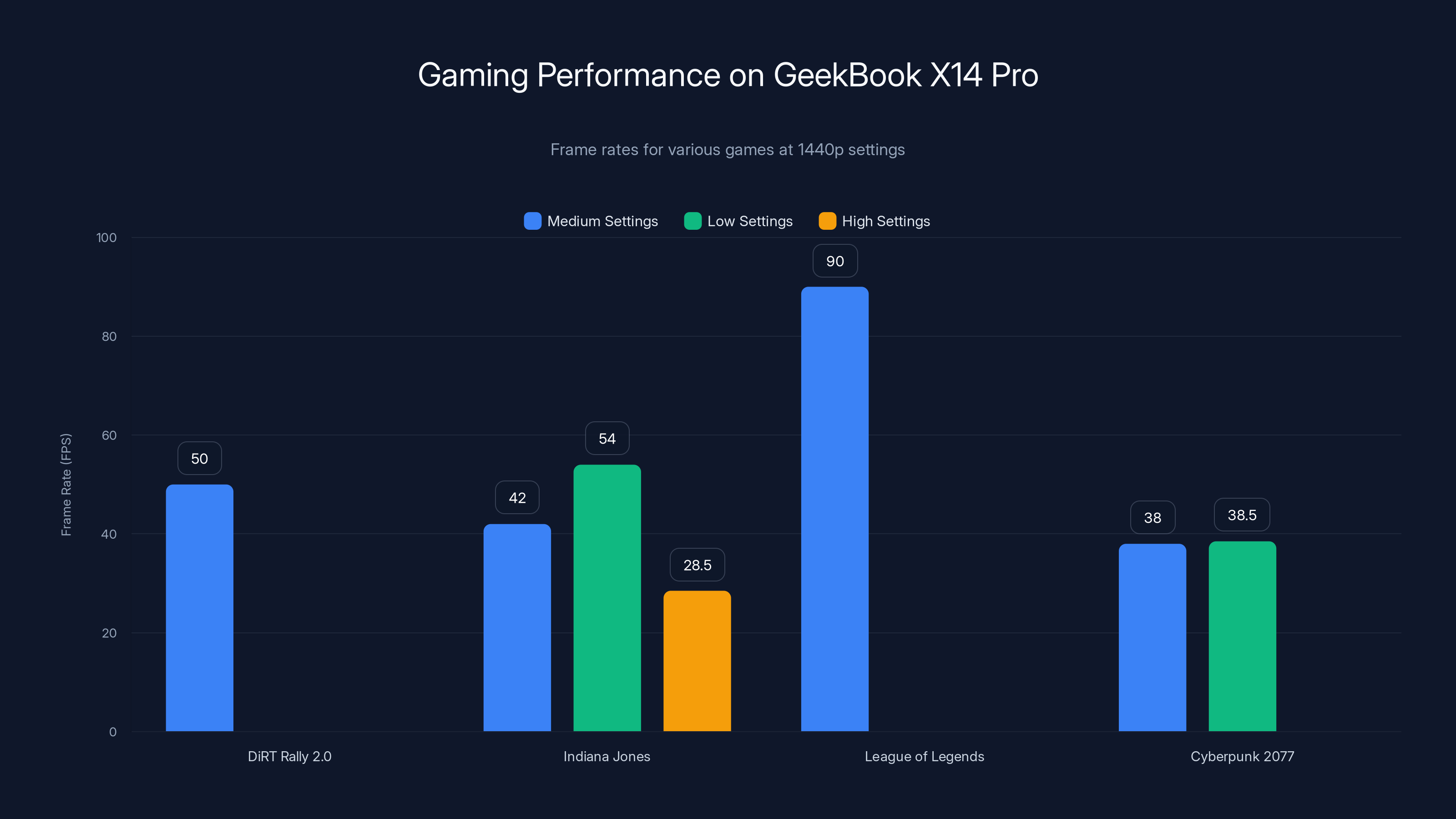 Gaming Performance on GeekBook X14 Pro