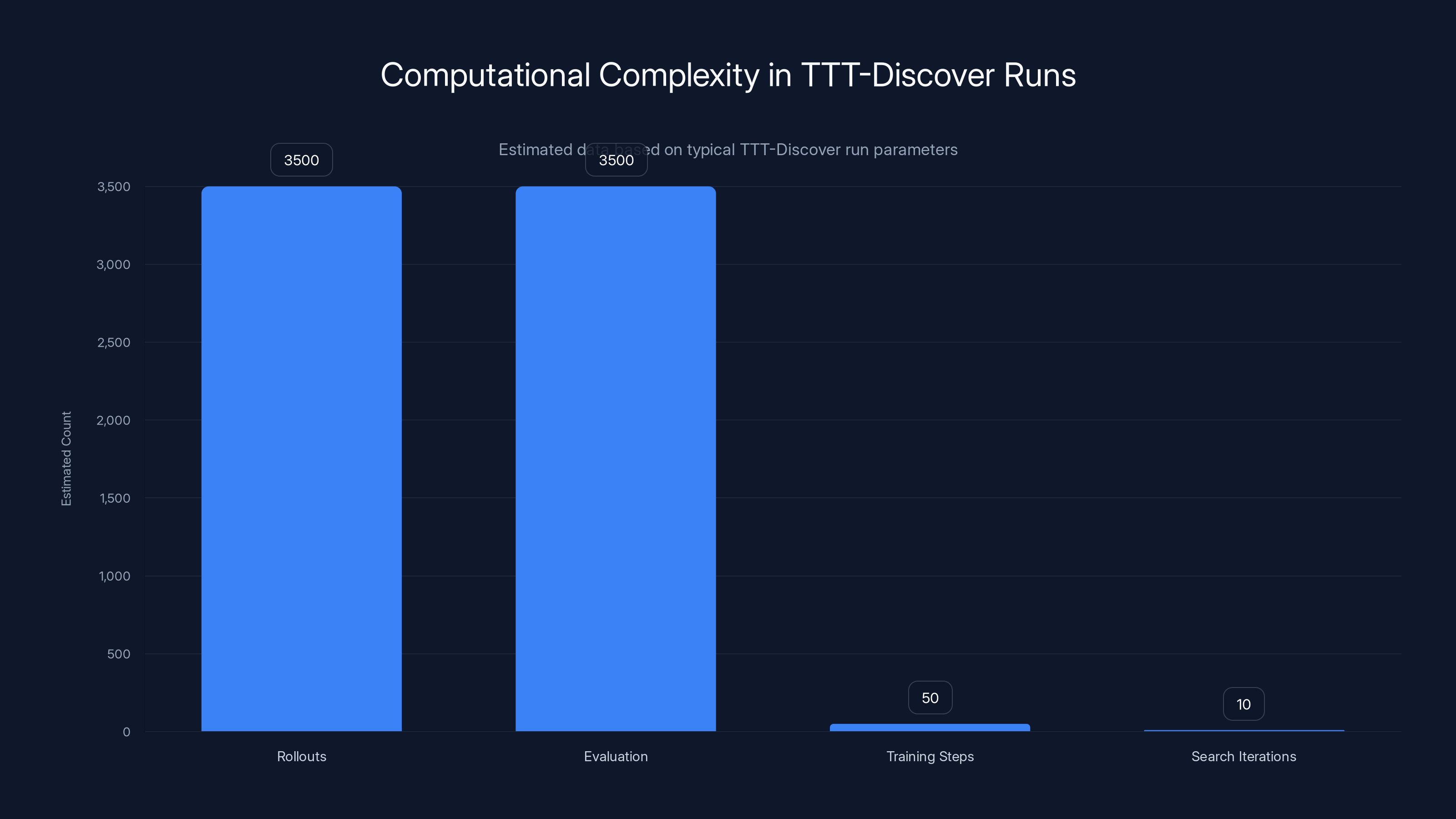 Computational Complexity in TTT-Discover Runs