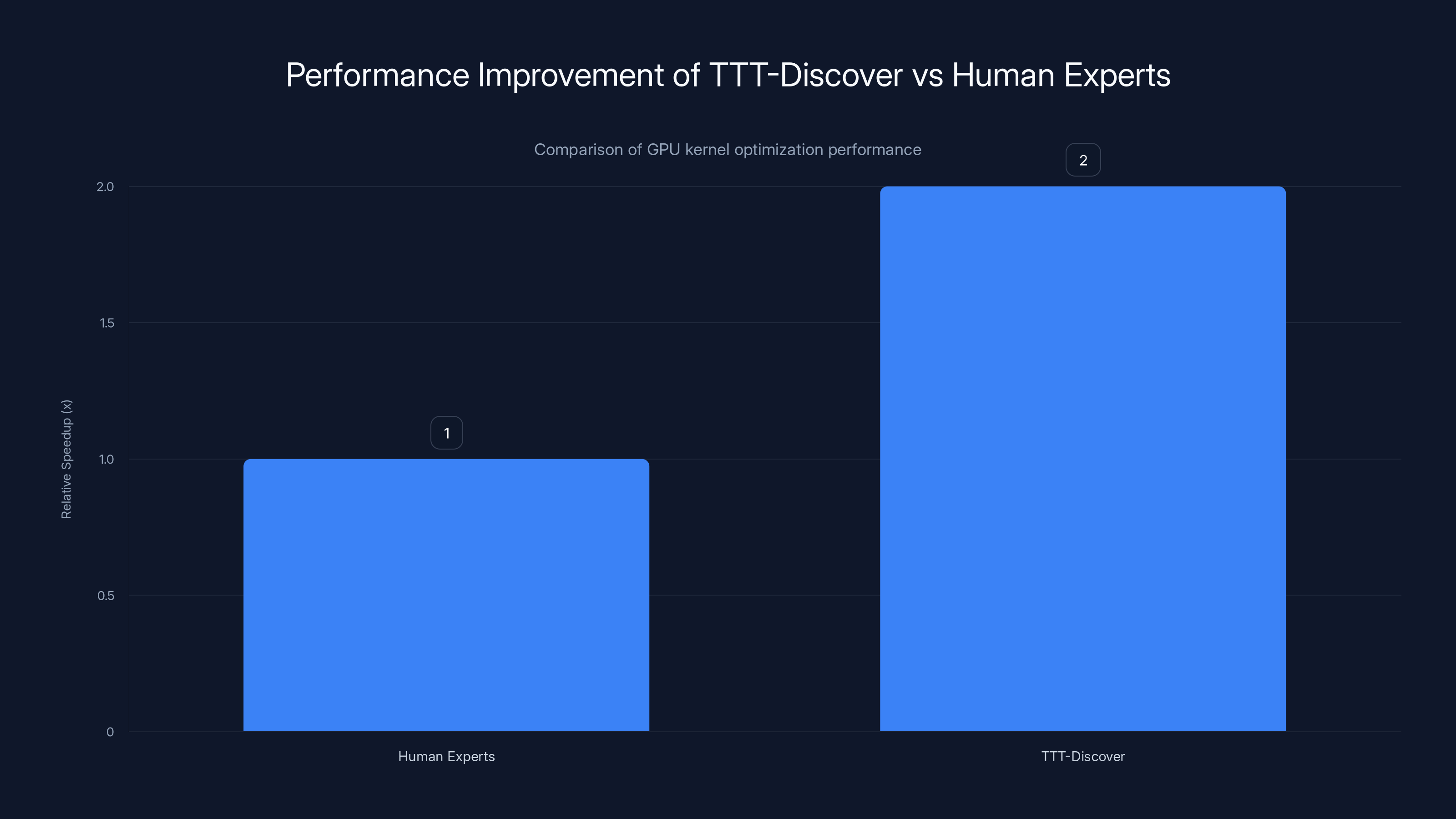 Performance Improvement of TTT-Discover vs Human Experts