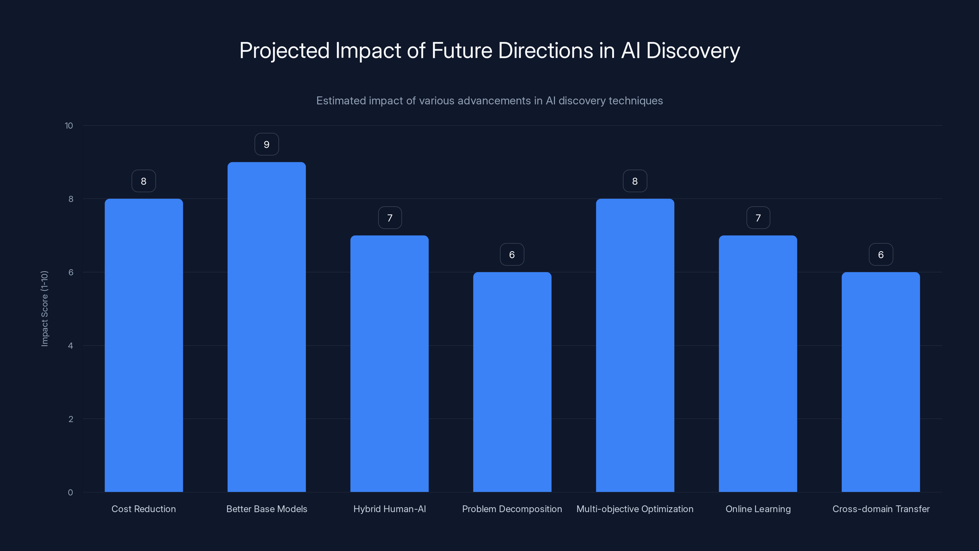 Projected Impact of Future Directions in AI Discovery
