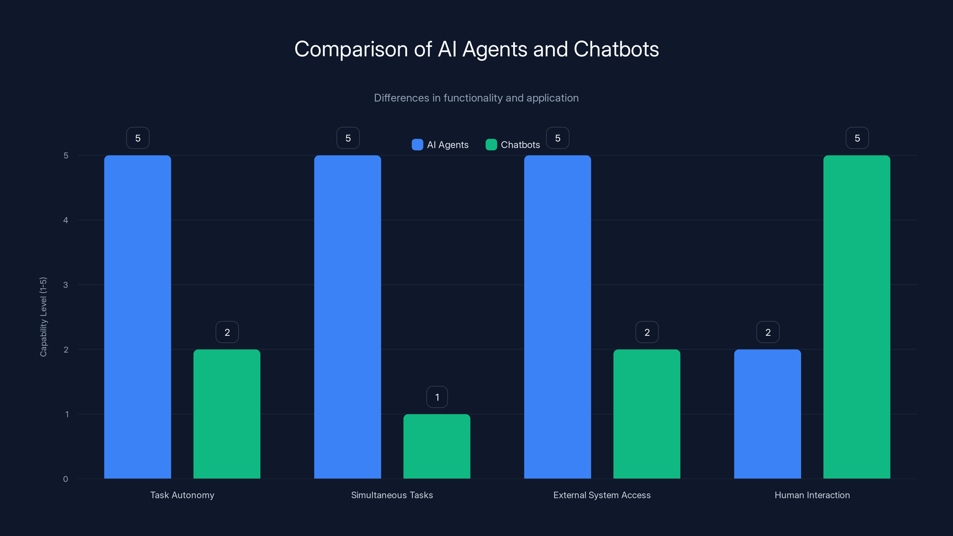 Comparison of AI Agents and Chatbots