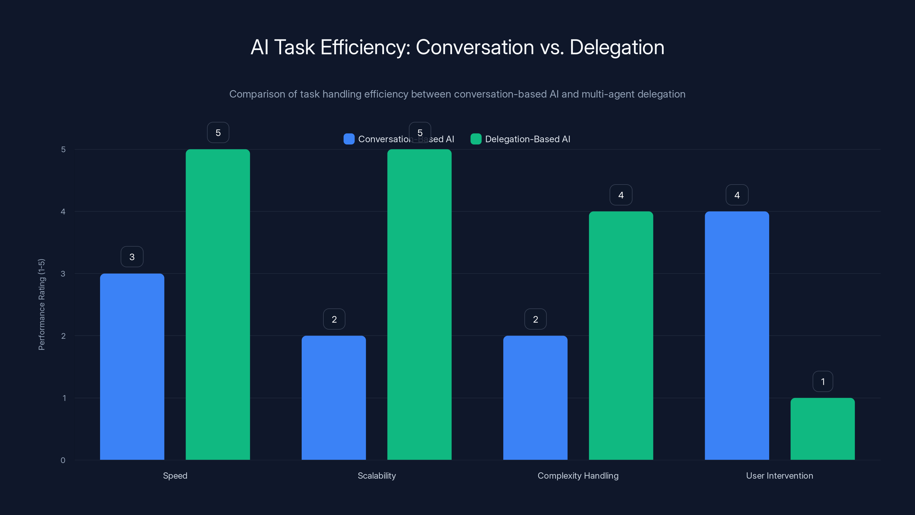 AI Task Efficiency: Conversation vs. Delegation