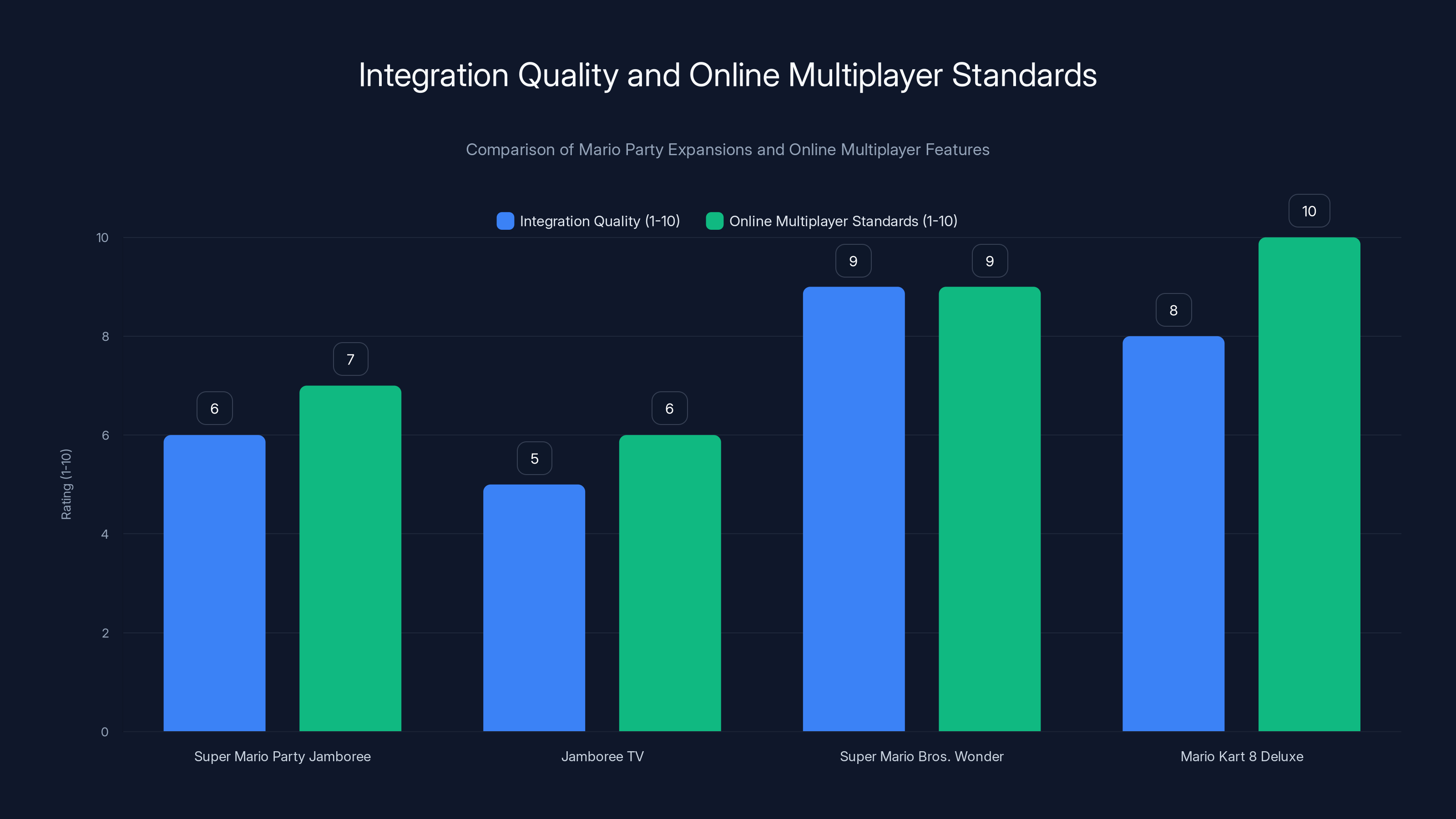Integration Quality and Online Multiplayer Standards