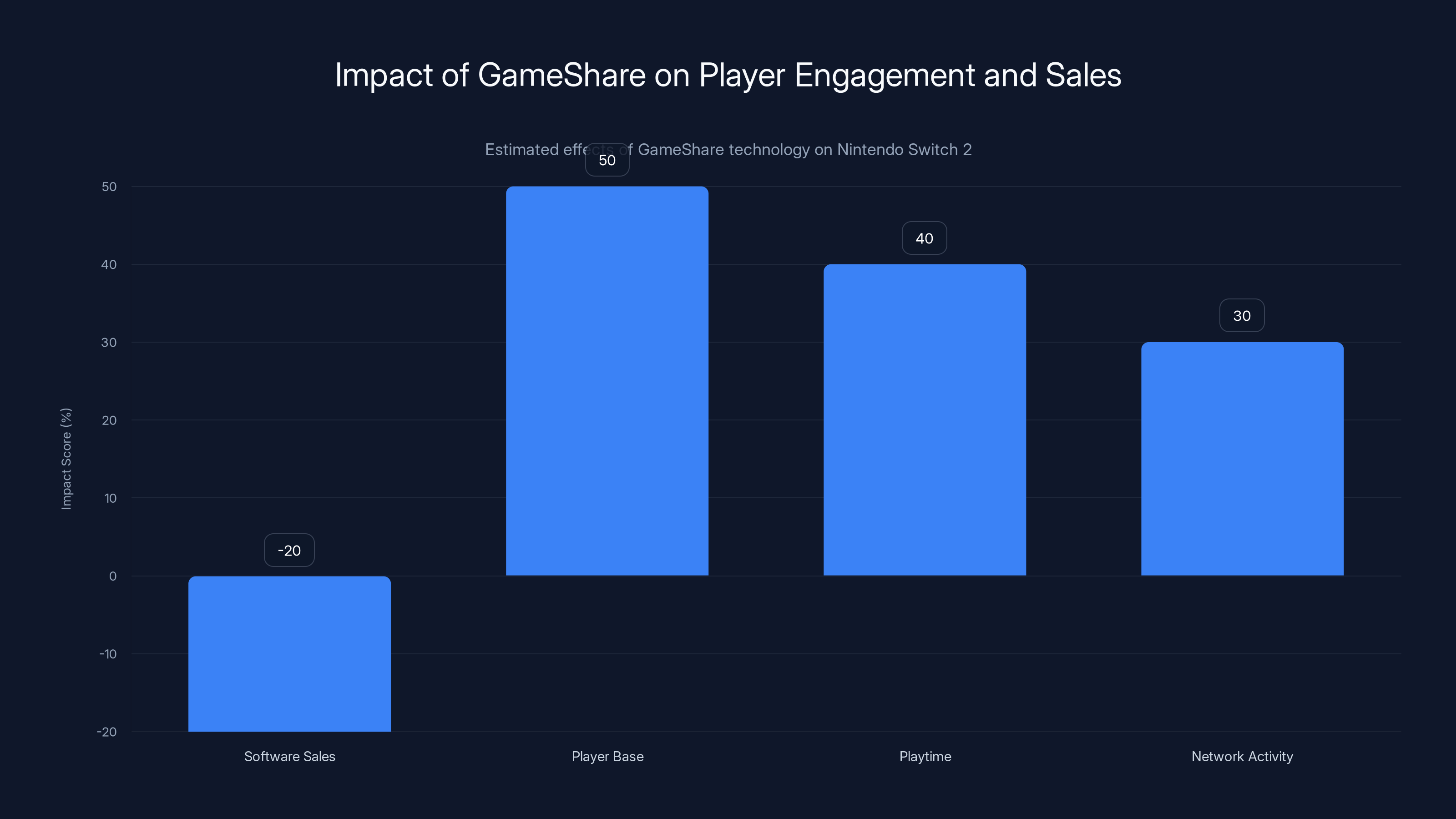 Impact of GameShare on Player Engagement and Sales