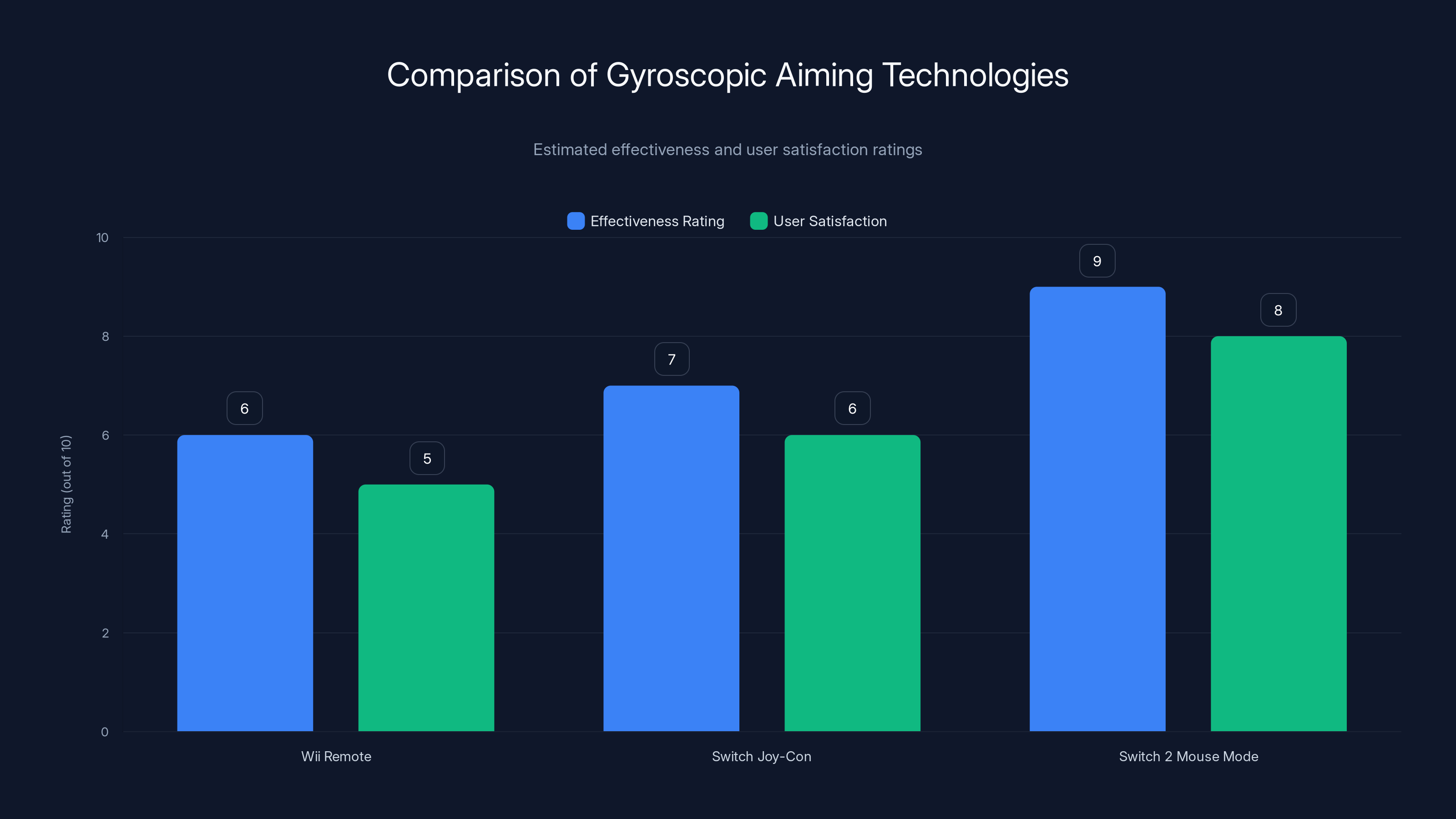Comparison of Gyroscopic Aiming Technologies