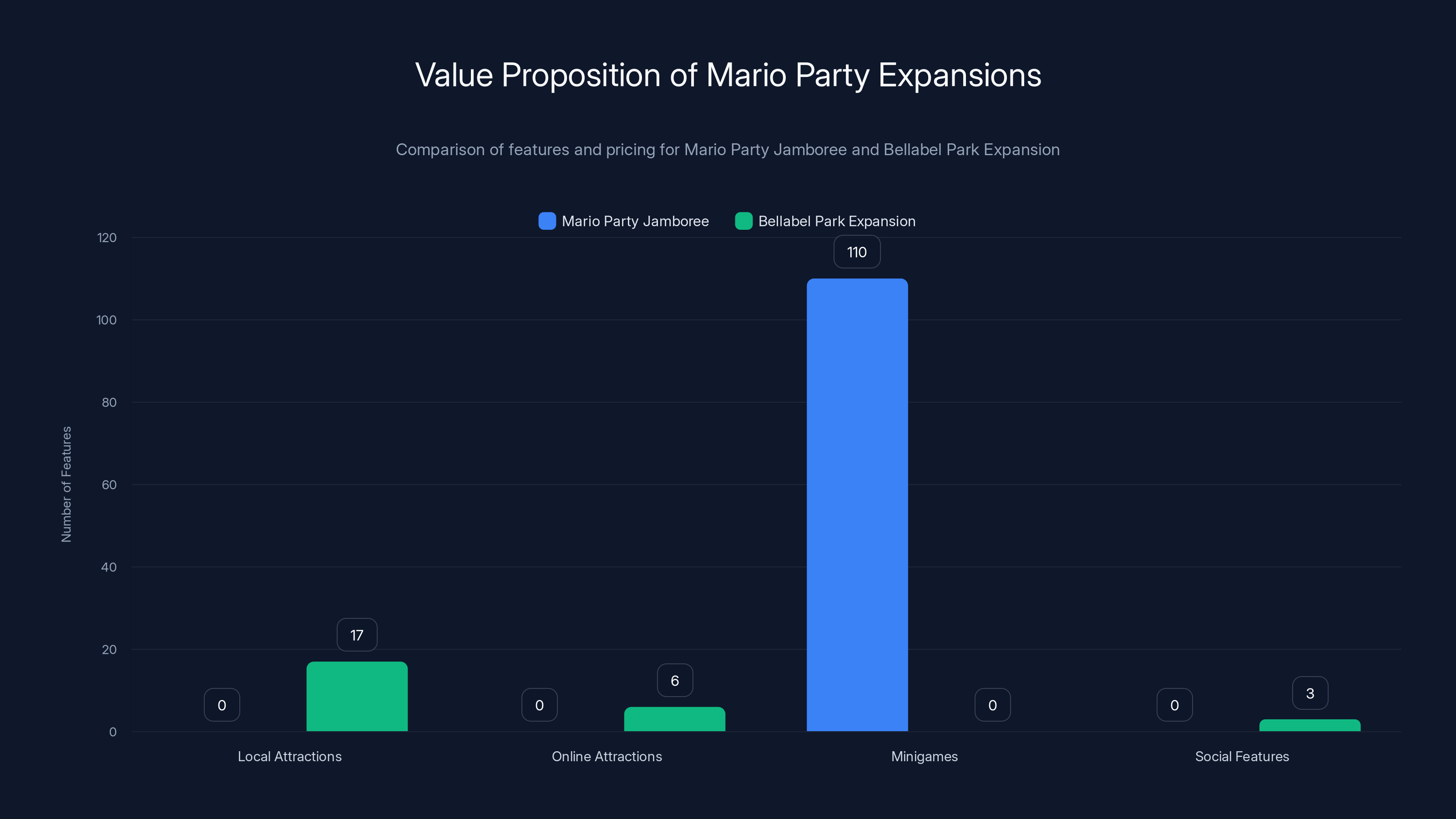 Value Proposition of Mario Party Expansions