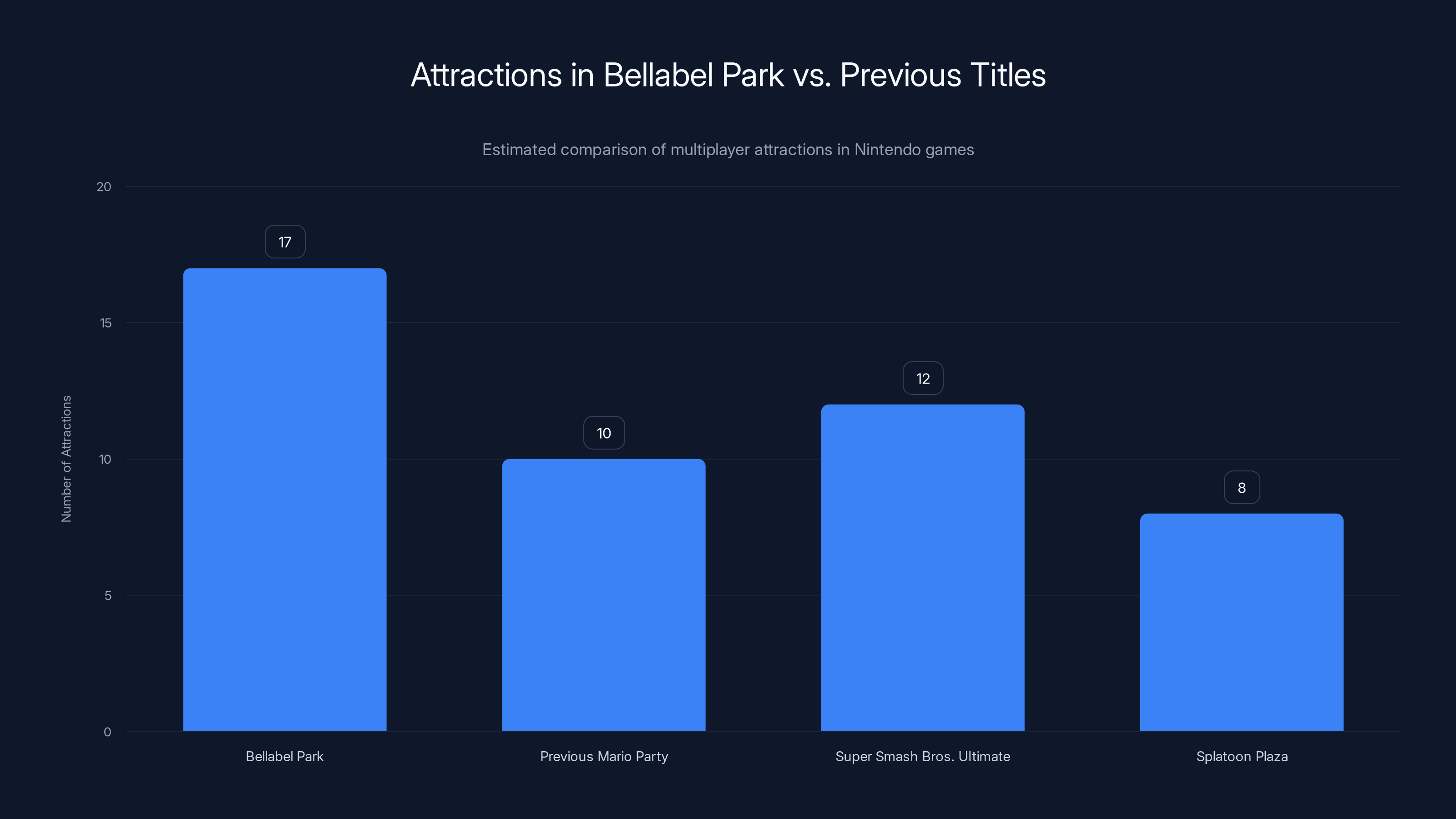 Attractions in Bellabel Park vs. Previous Titles