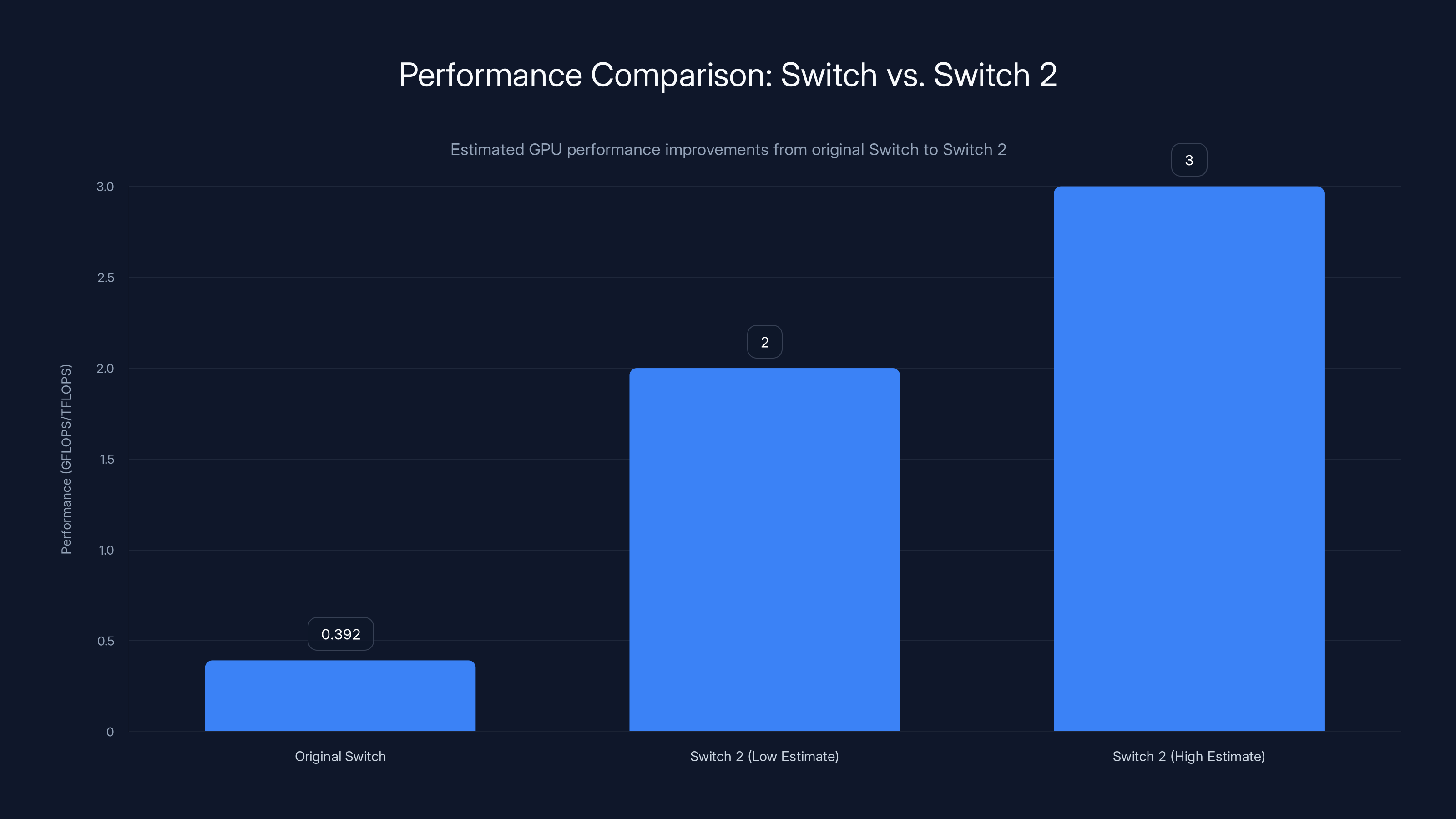 Performance Comparison: Switch vs. Switch 2