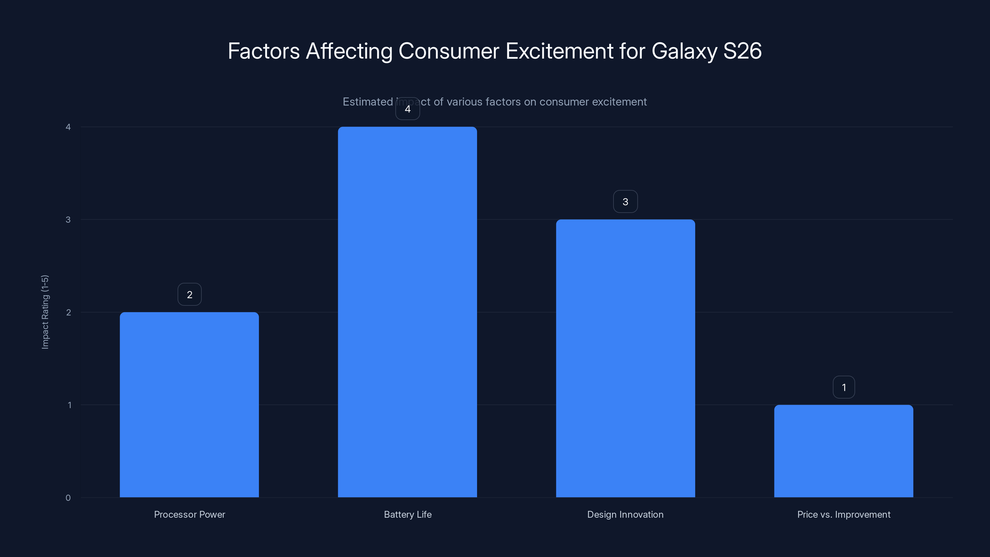 Factors Affecting Consumer Excitement for Galaxy S26