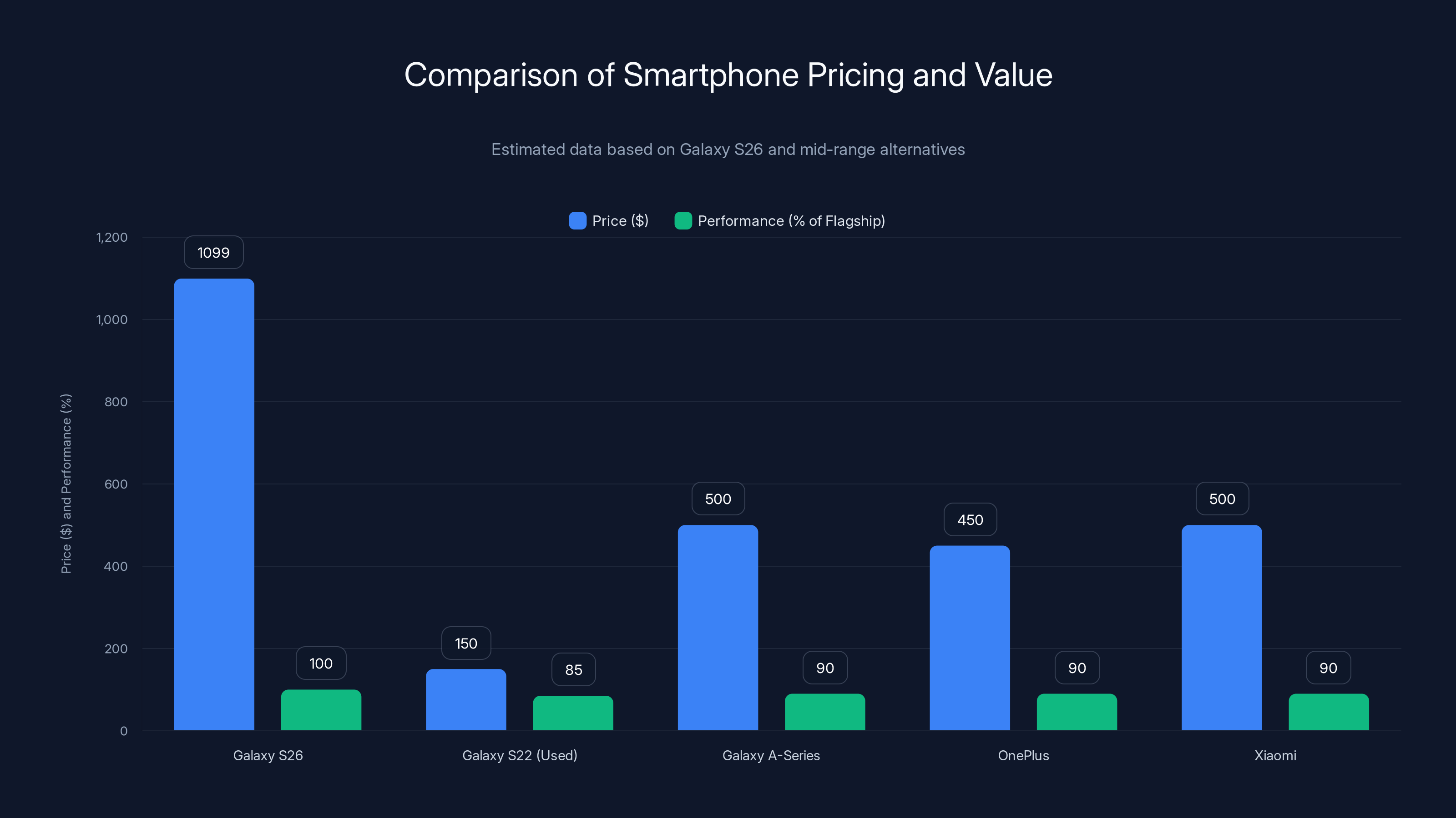 Comparison of Smartphone Pricing and Value