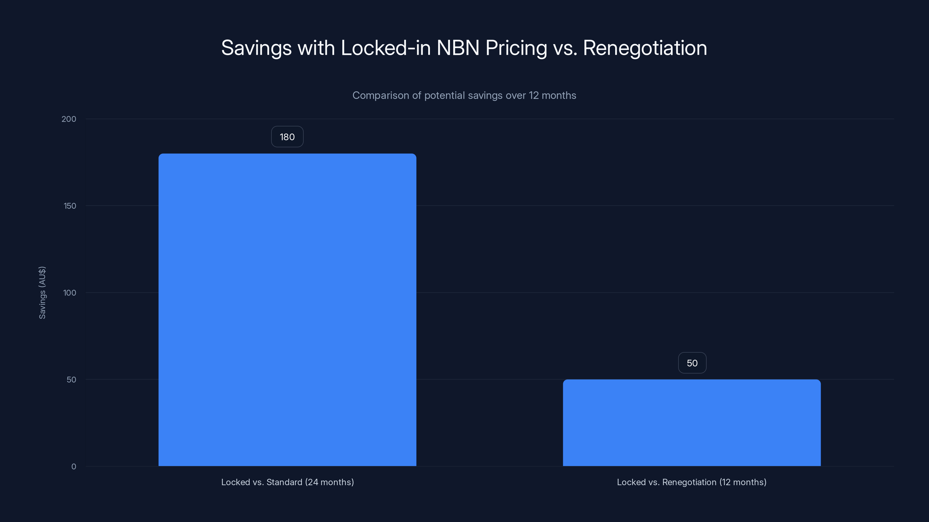 Savings with Locked-in NBN Pricing vs. Renegotiation