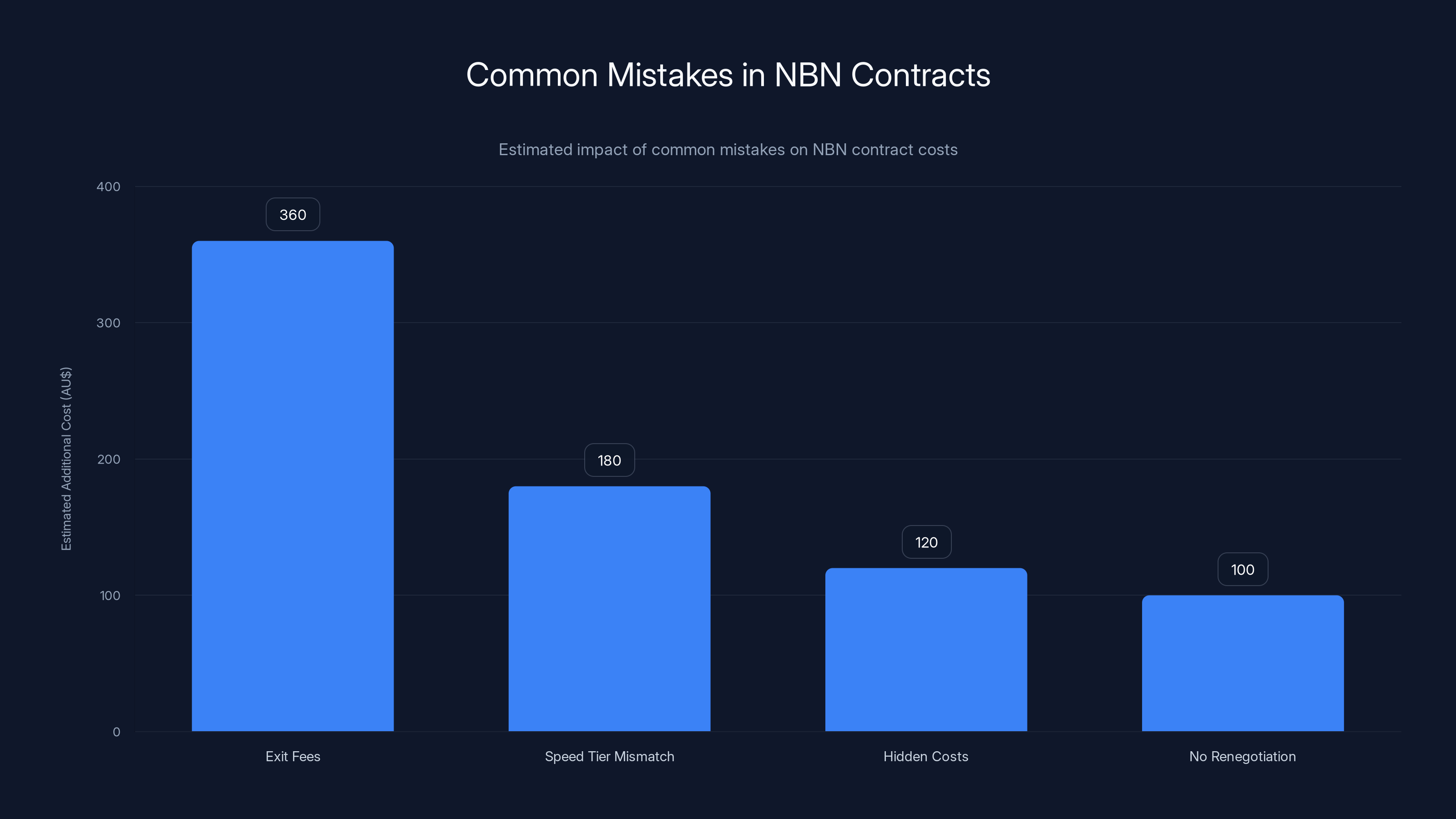 Common Mistakes in NBN Contracts