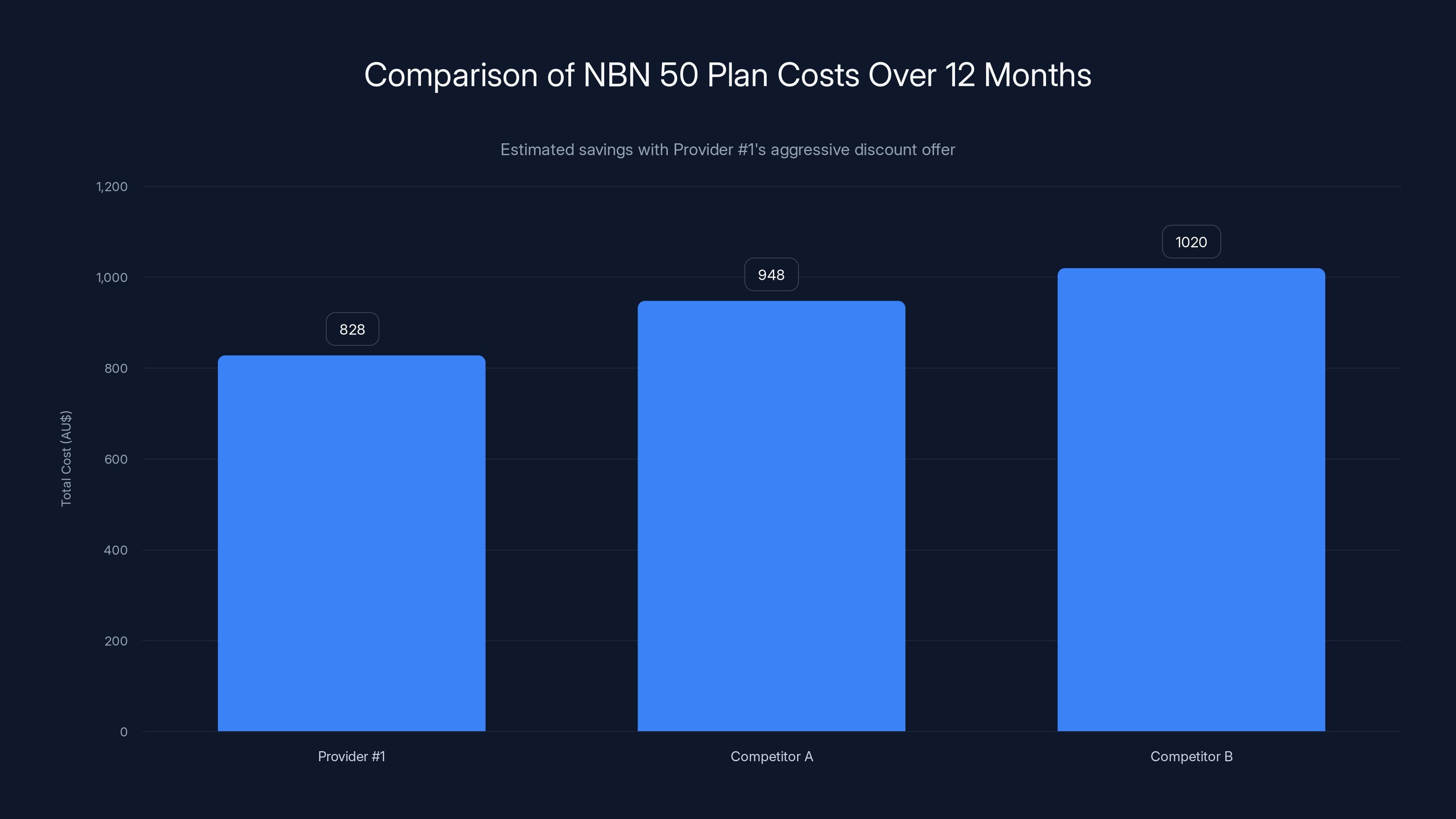 Comparison of NBN 50 Plan Costs Over 12 Months