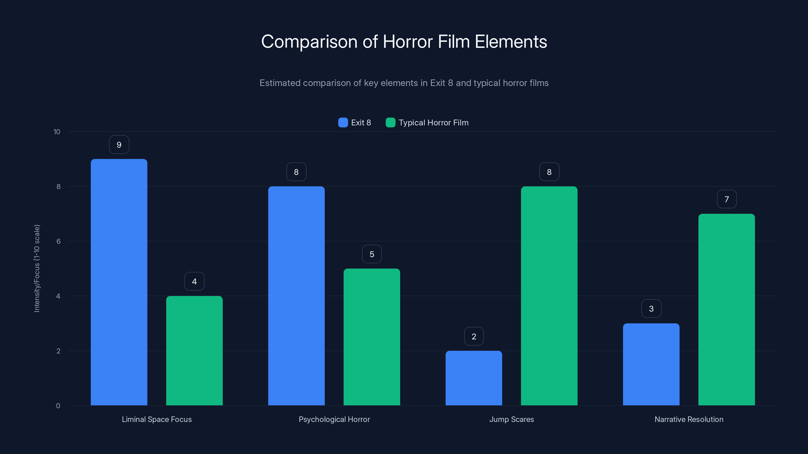 Comparison of Horror Film Elements