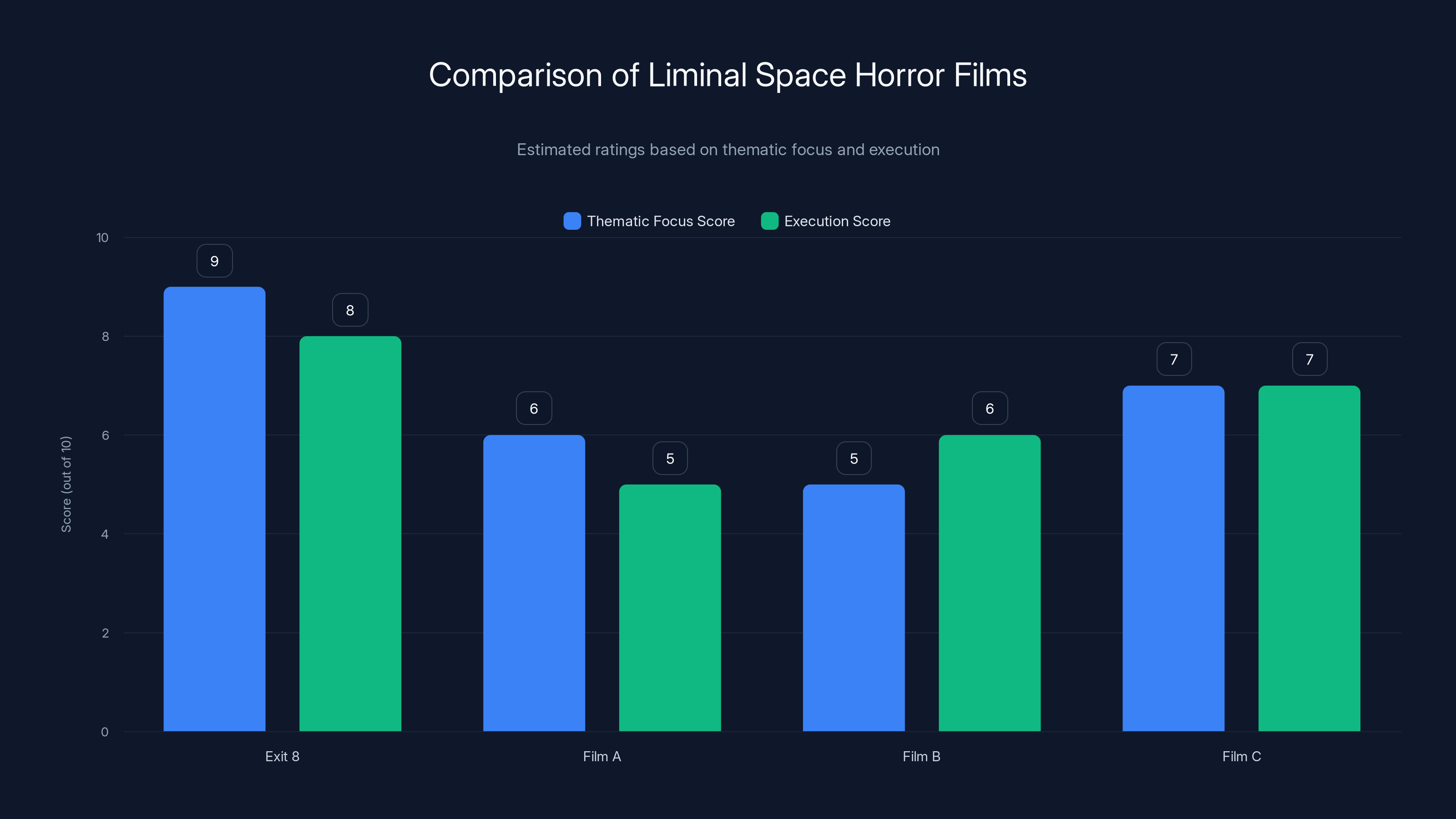 Comparison of Liminal Space Horror Films