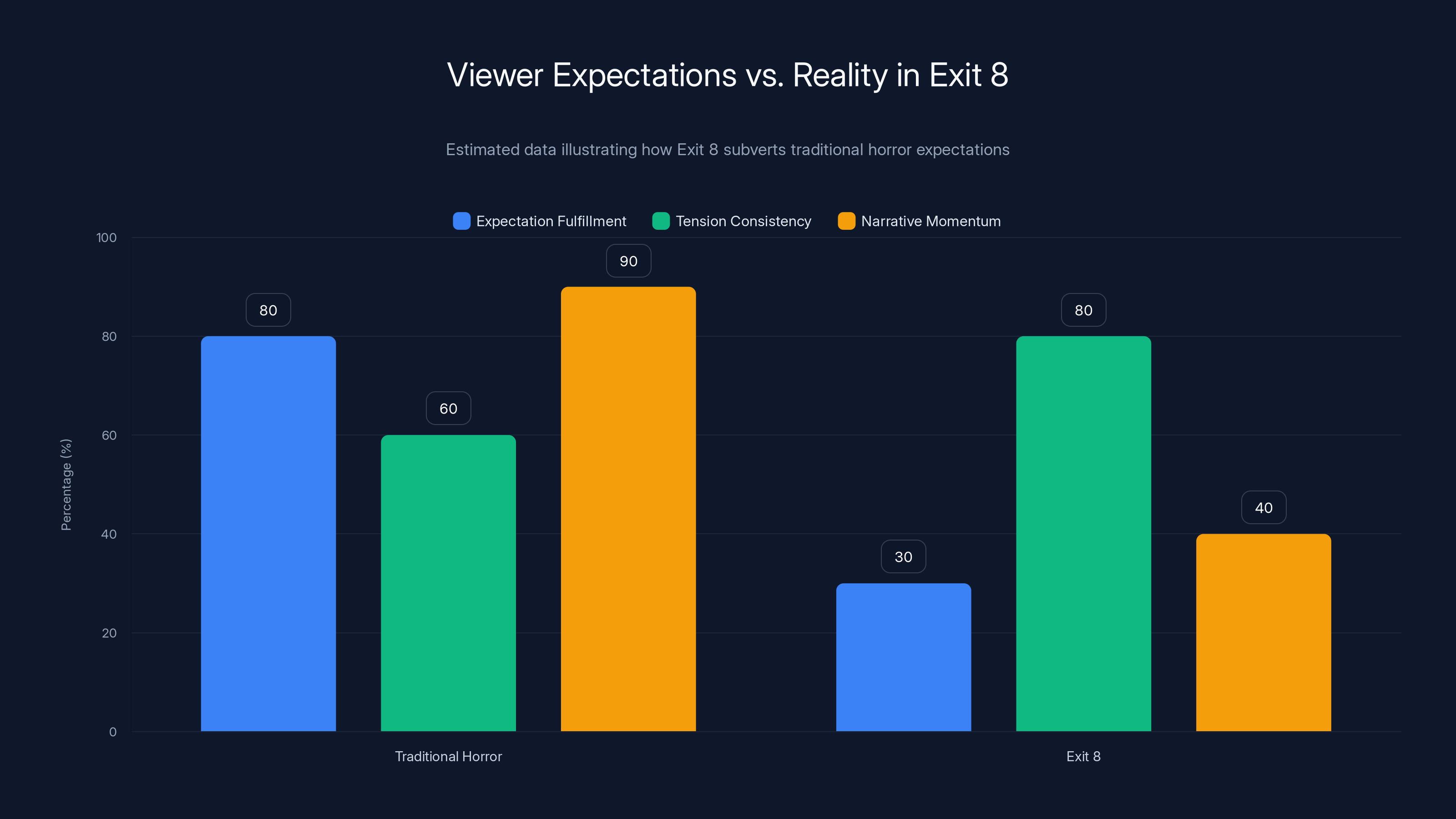 Viewer Expectations vs. Reality in Exit 8