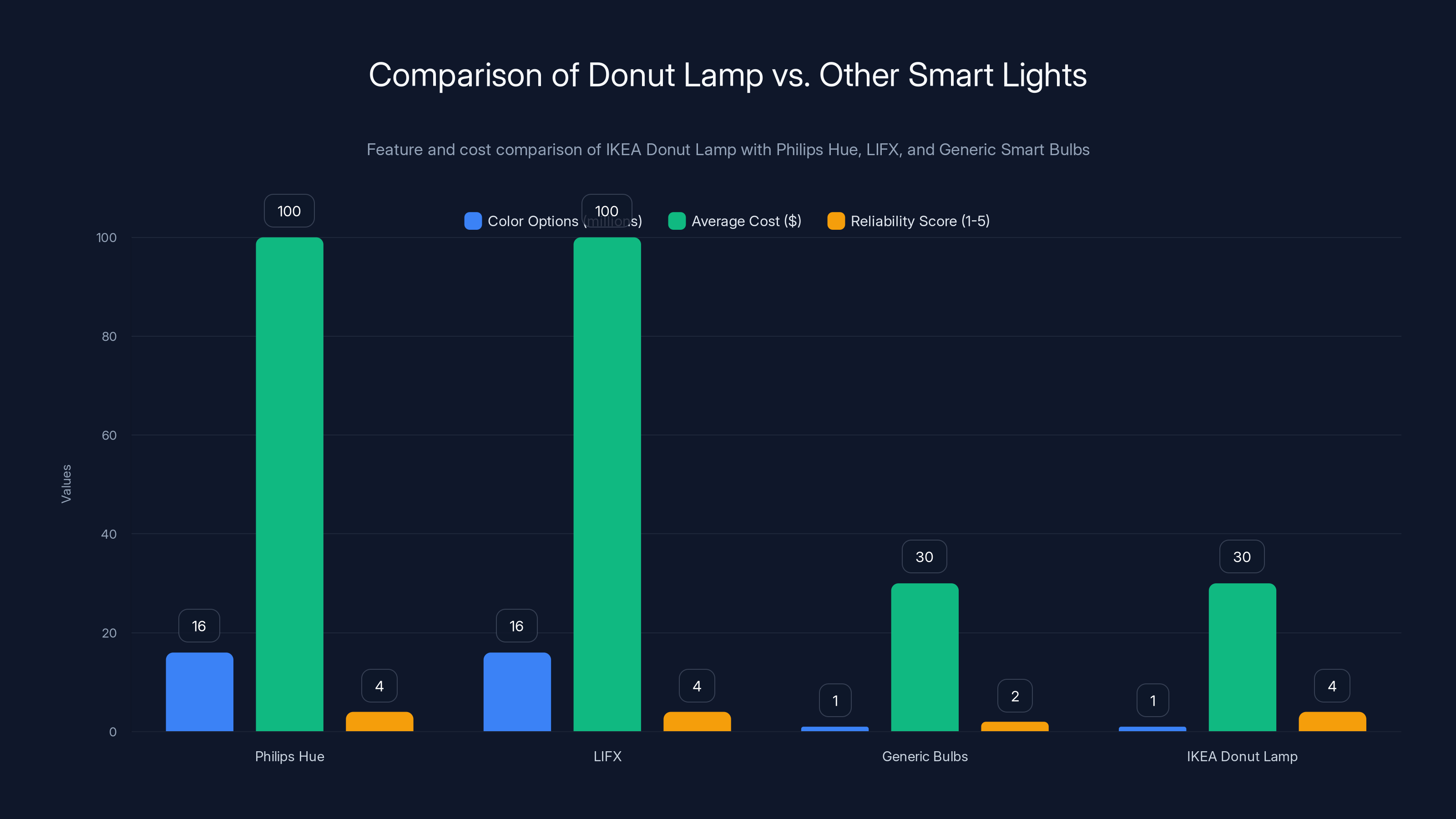 Comparison of Donut Lamp vs. Other Smart Lights