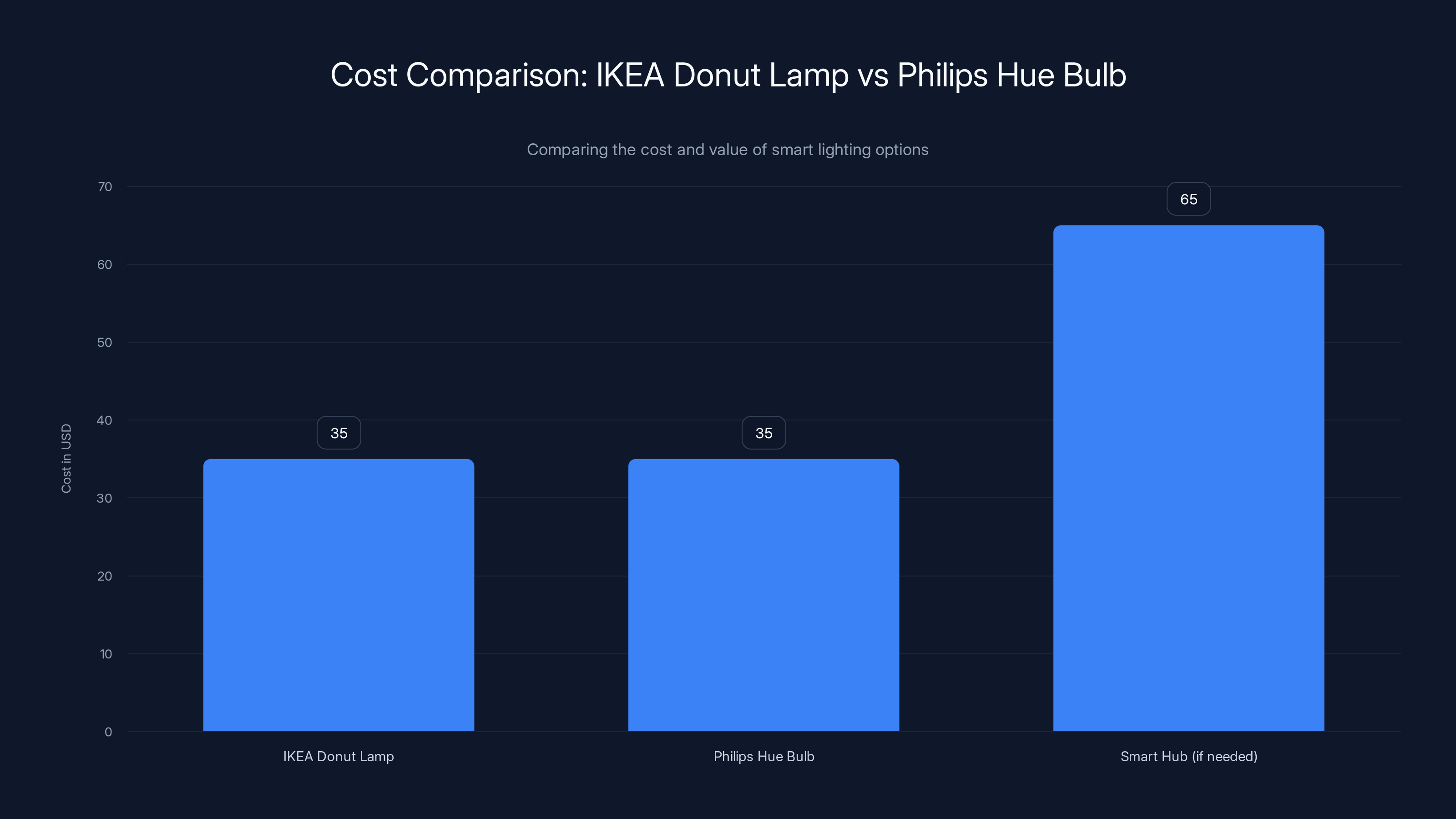 Cost Comparison: IKEA Donut Lamp vs Philips Hue Bulb