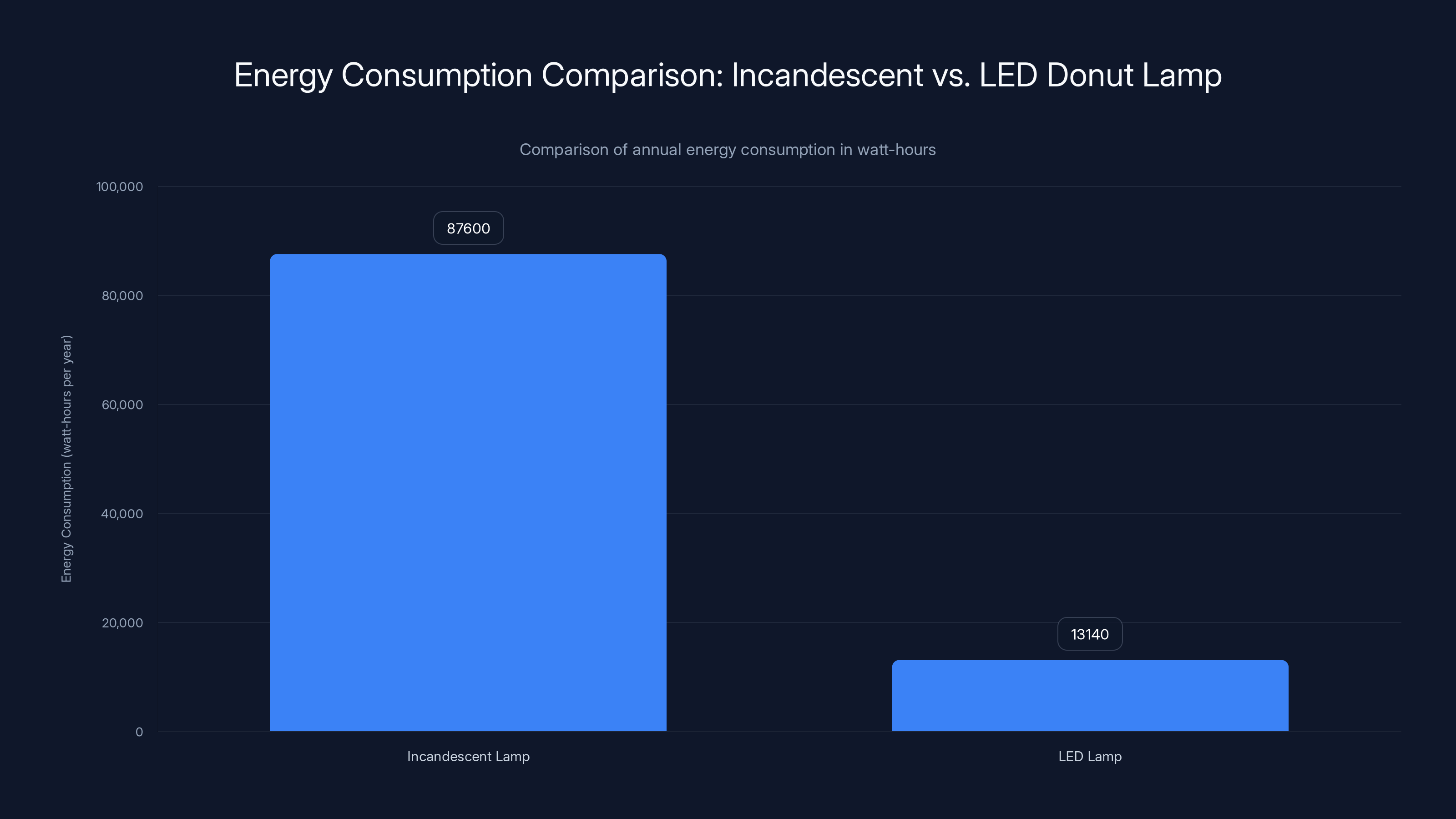 Energy Consumption Comparison: Incandescent vs. LED Donut Lamp