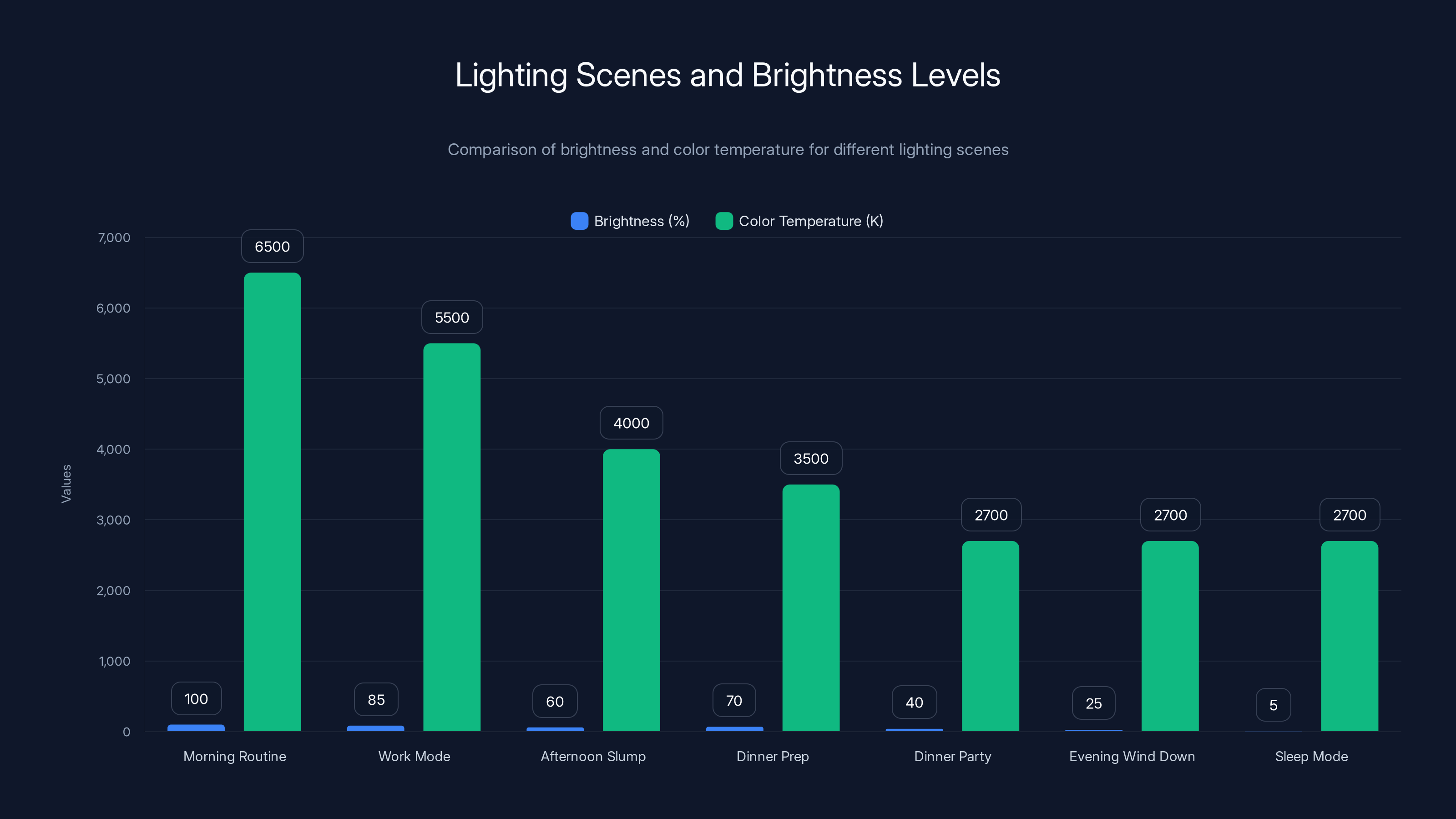 Lighting Scenes and Brightness Levels