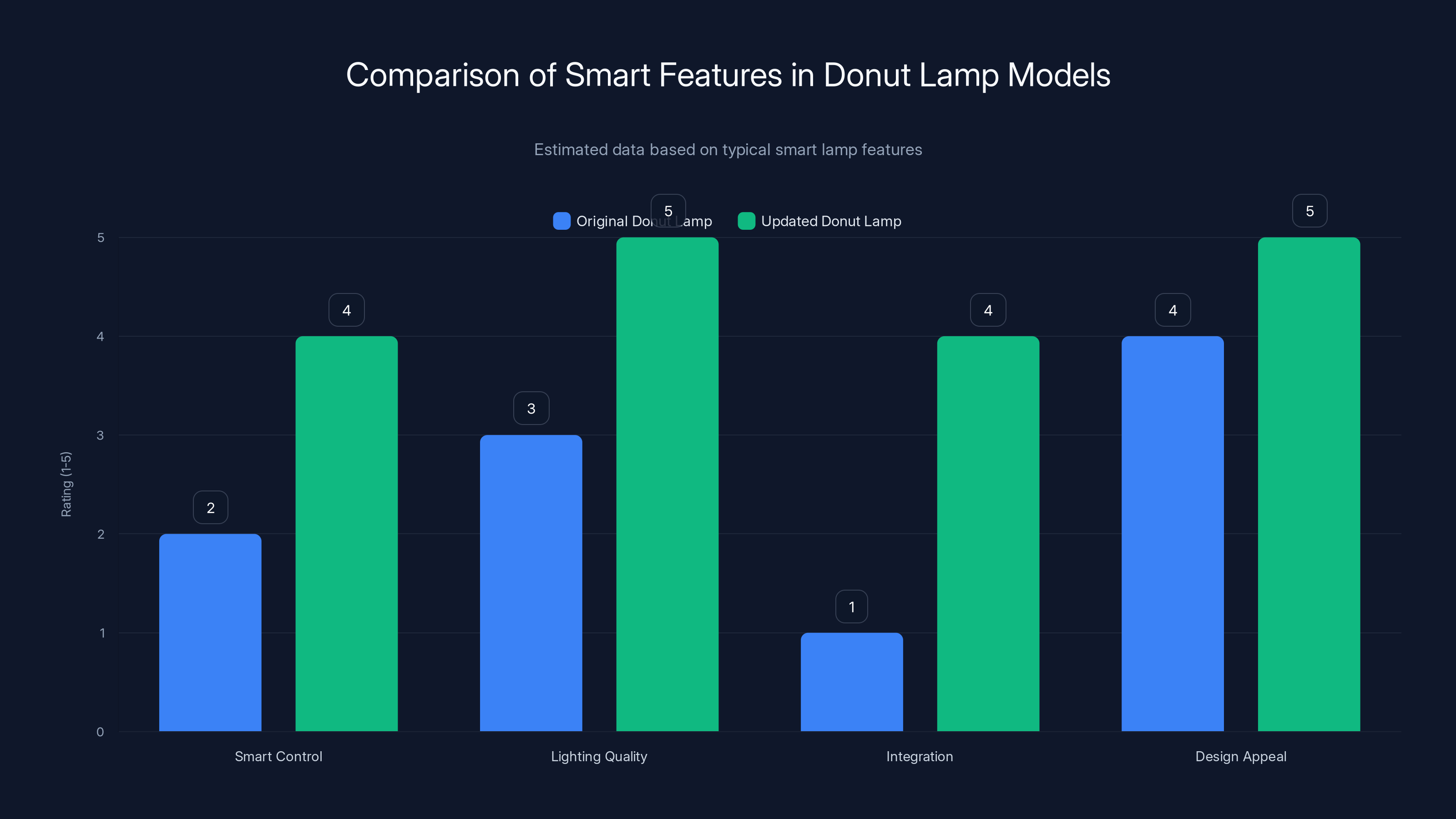 Comparison of Smart Features in Donut Lamp Models