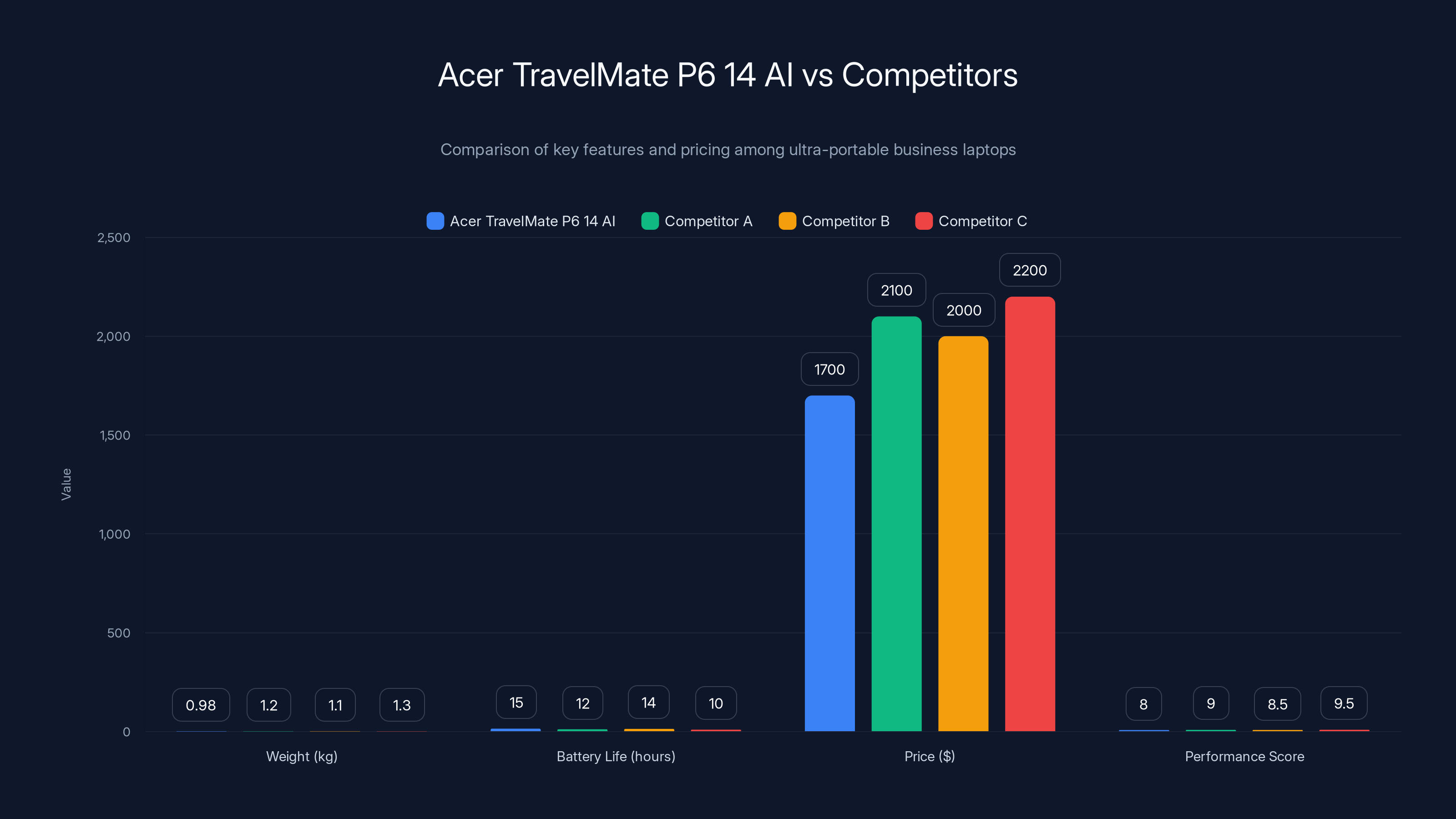 Acer TravelMate P6 14 AI vs Competitors