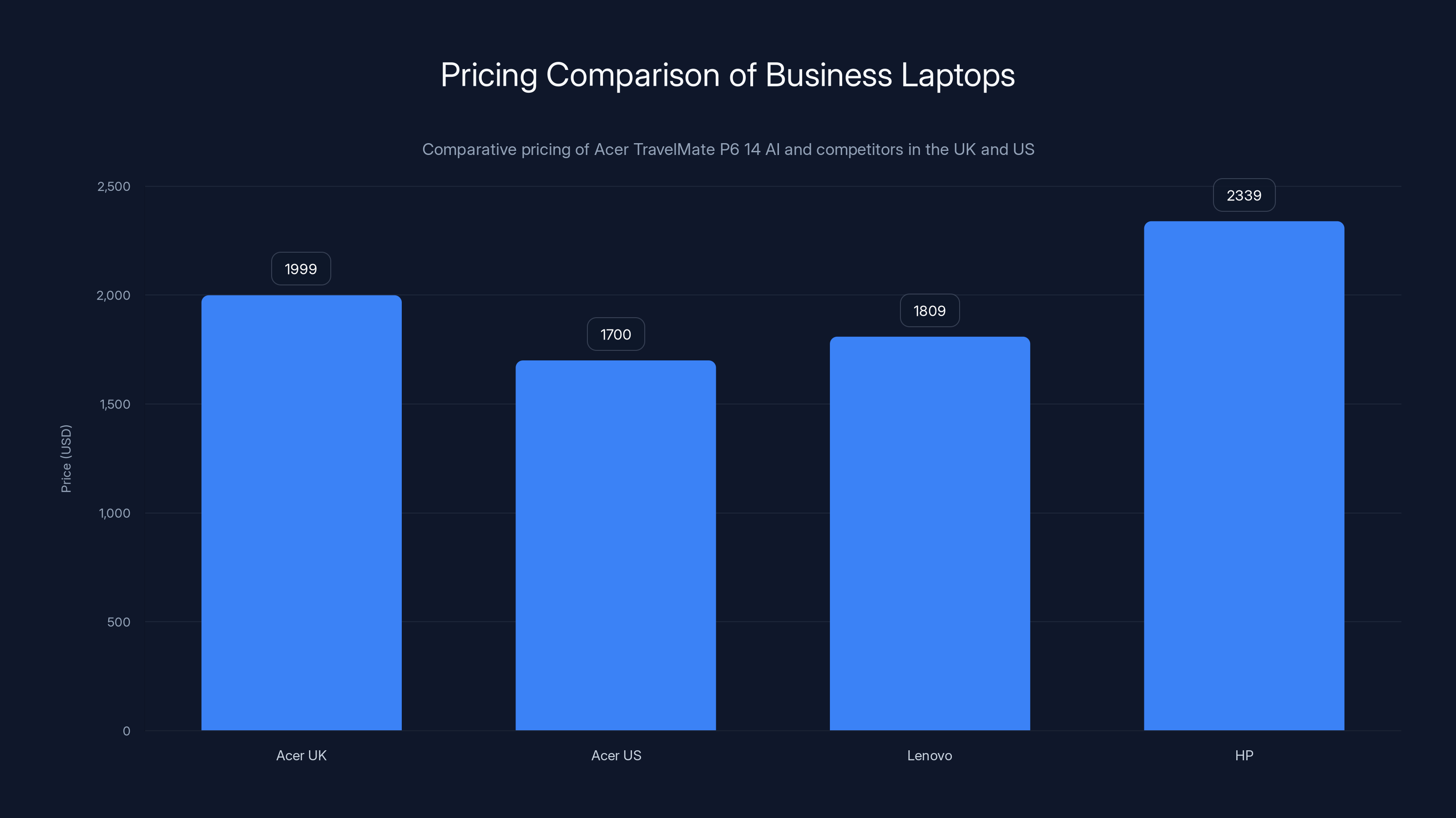 Pricing Comparison of Business Laptops