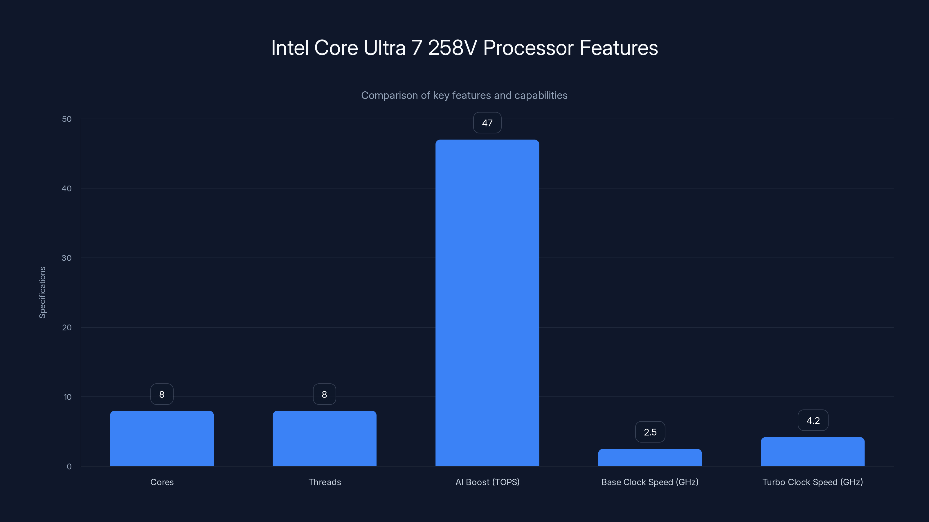 Intel Core Ultra 7 258V Processor Features