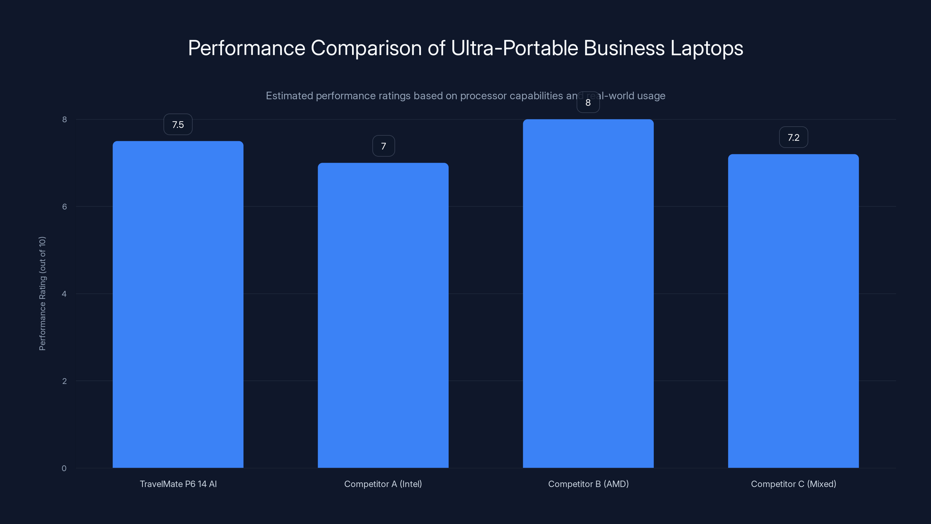 Performance Comparison of Ultra-Portable Business Laptops