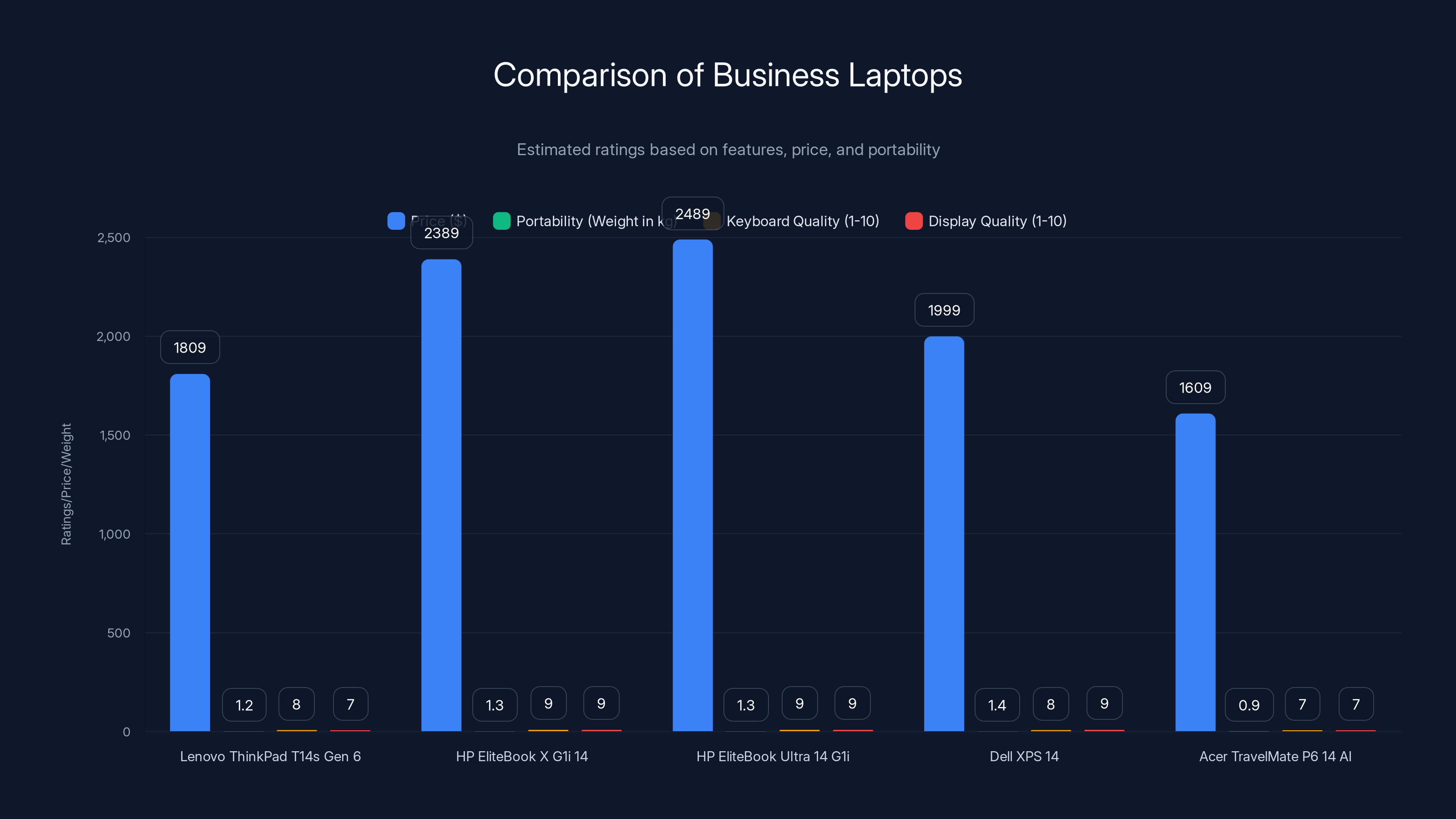 Comparison of Business Laptops