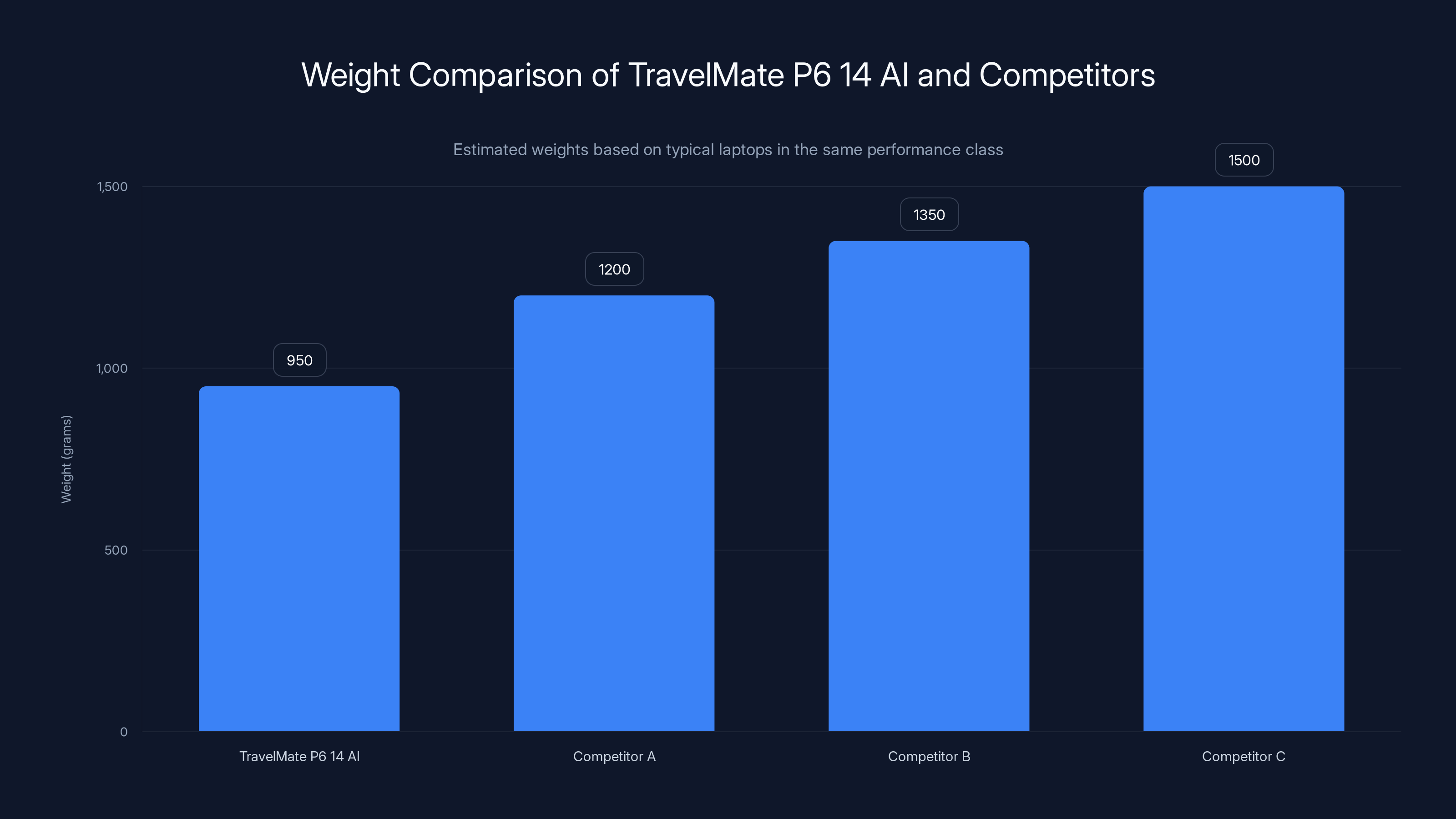 Weight Comparison of TravelMate P6 14 AI and Competitors