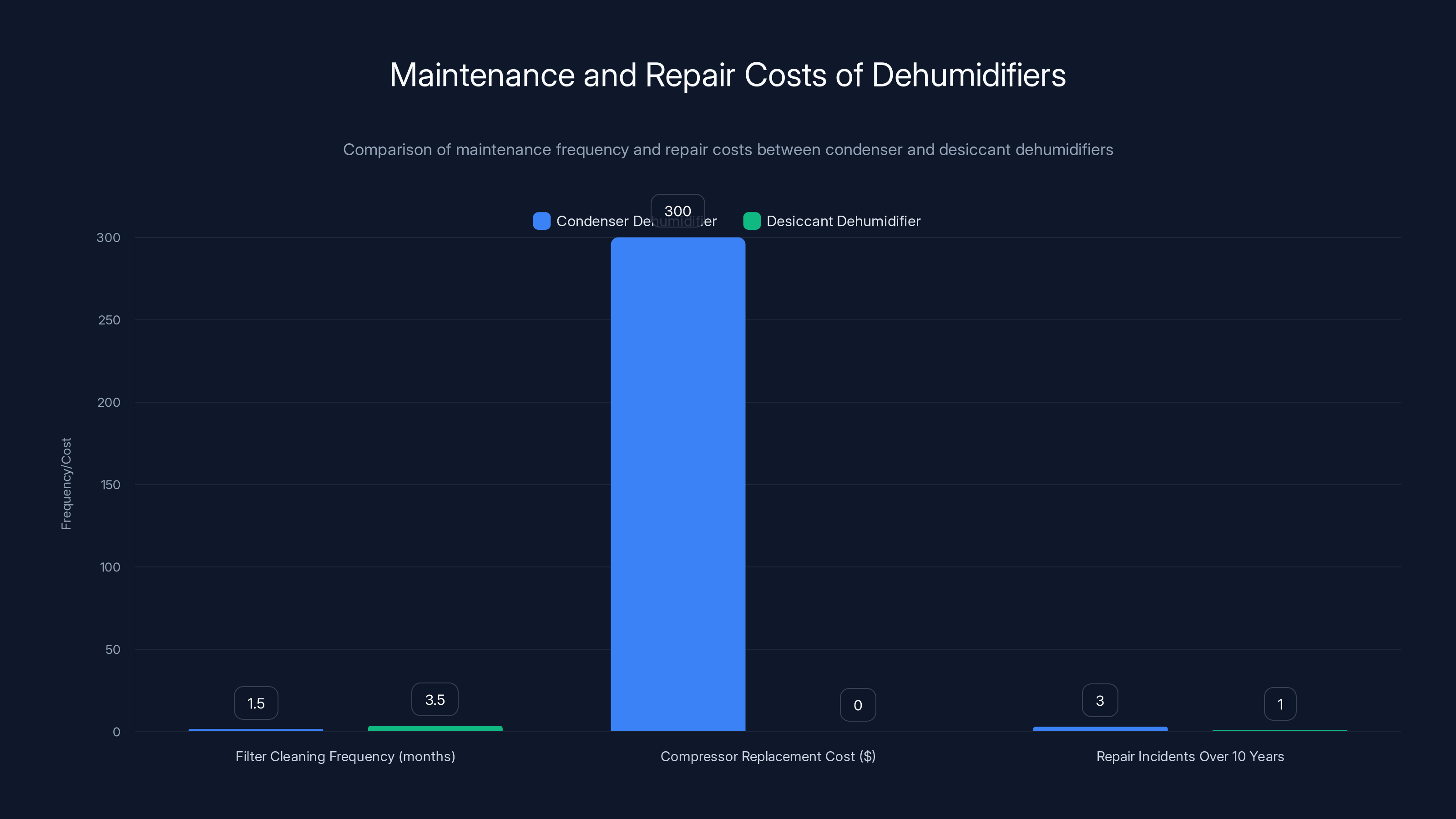 Maintenance and Repair Costs of Dehumidifiers