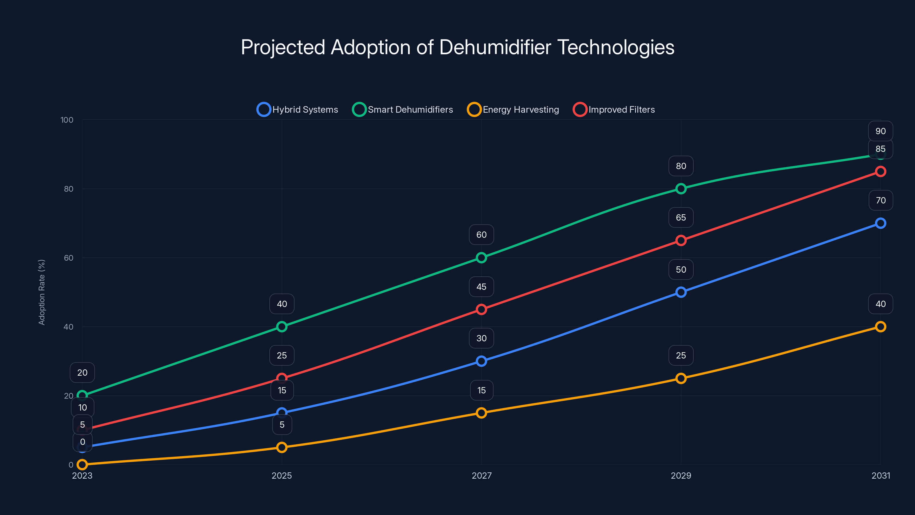 Projected Adoption of Dehumidifier Technologies