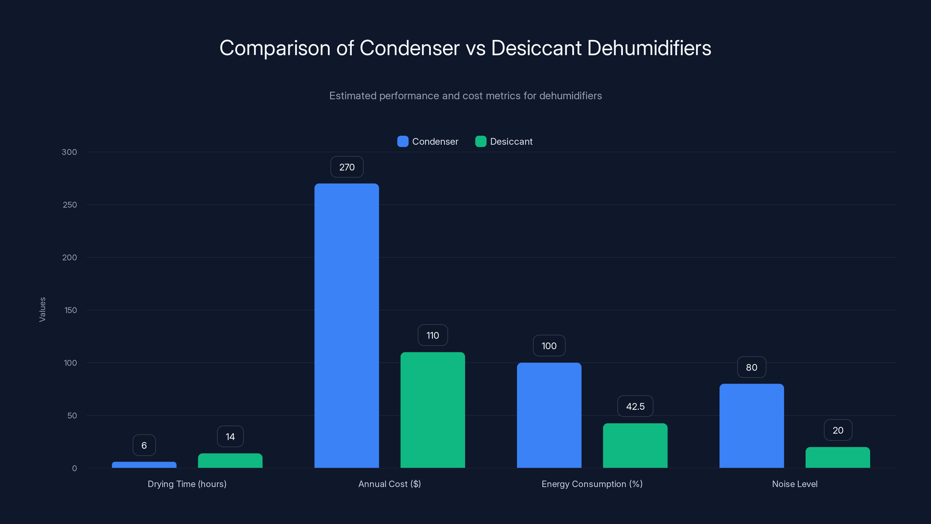 Comparison of Condenser vs Desiccant Dehumidifiers