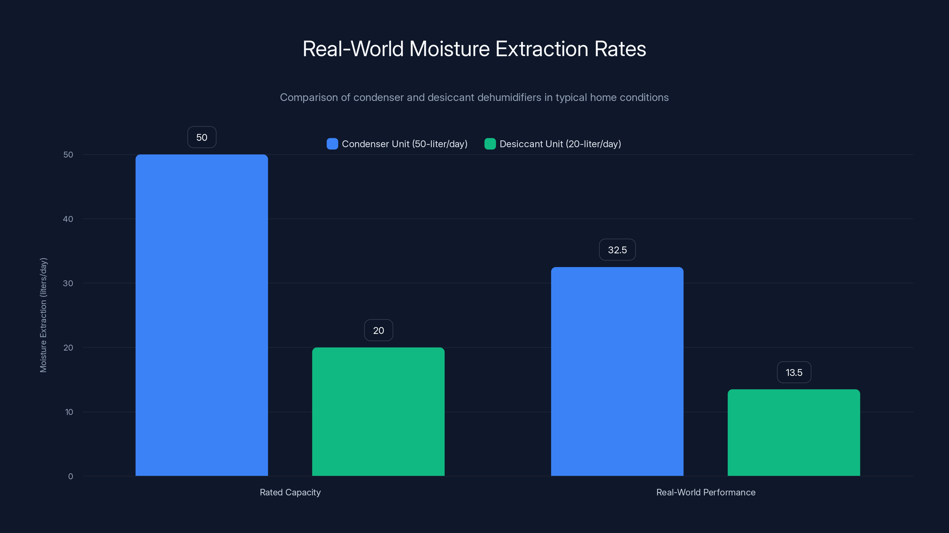 Real-World Moisture Extraction Rates