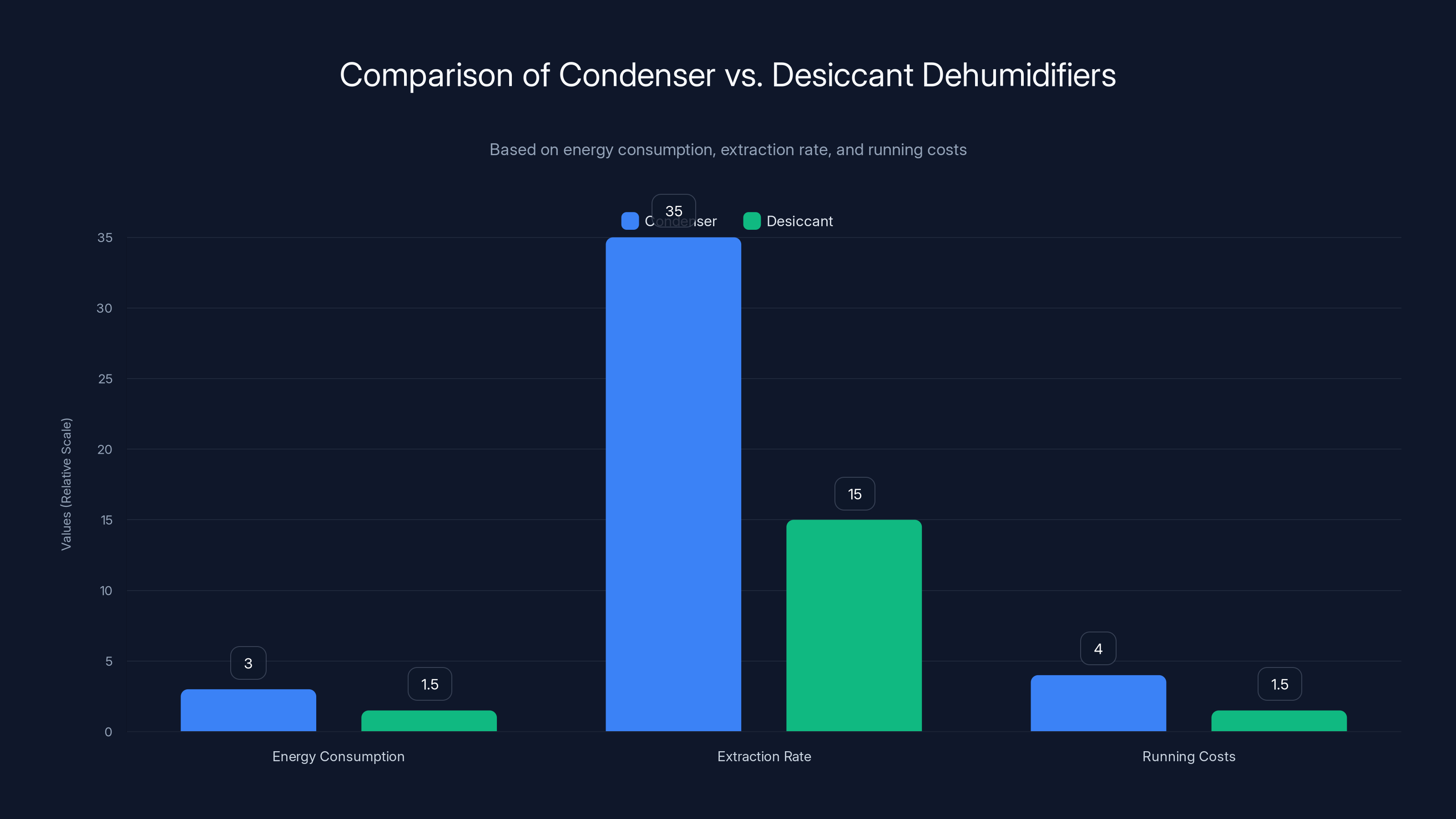 Comparison of Condenser vs. Desiccant Dehumidifiers