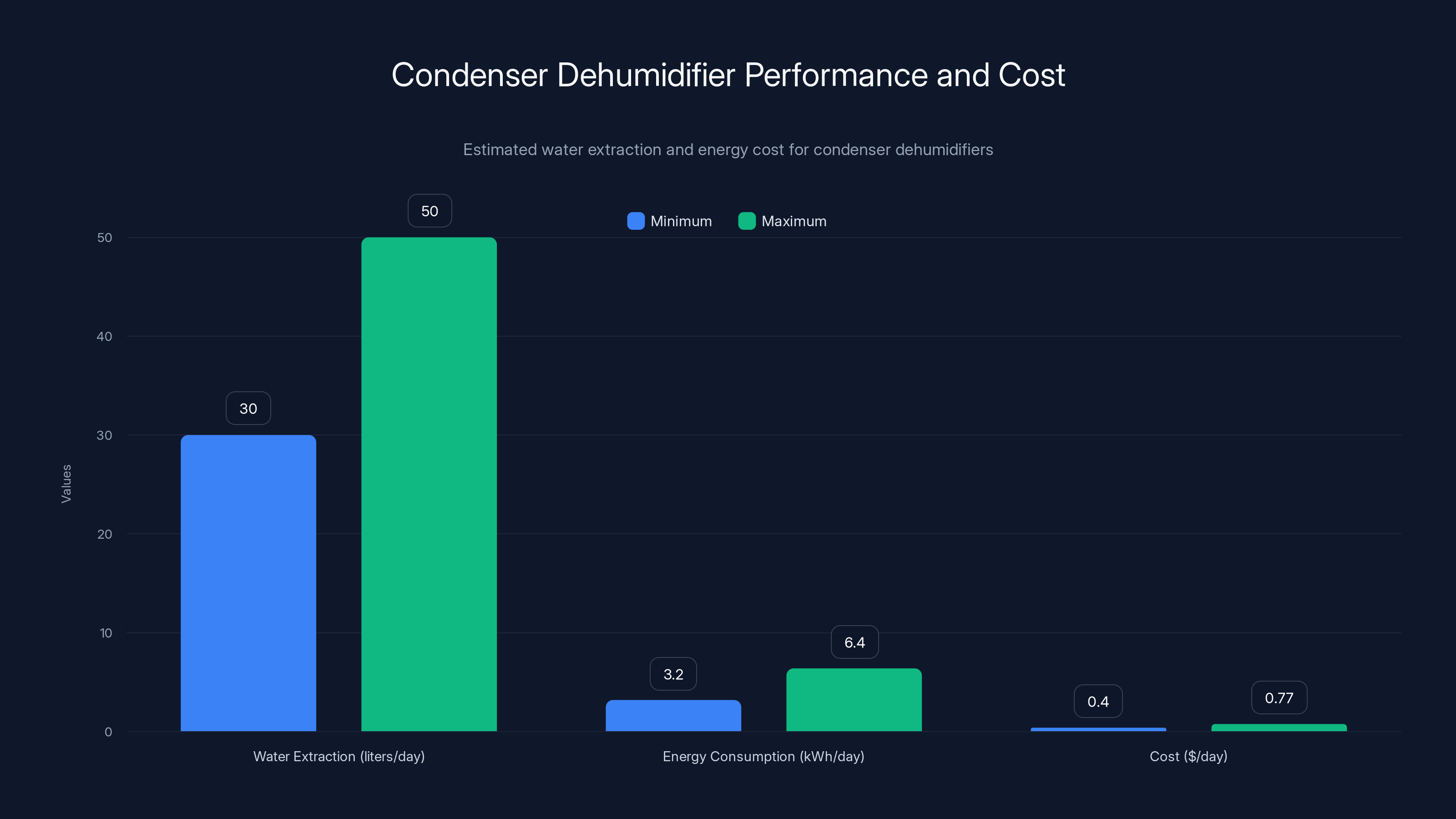 Condenser Dehumidifier Performance and Cost
