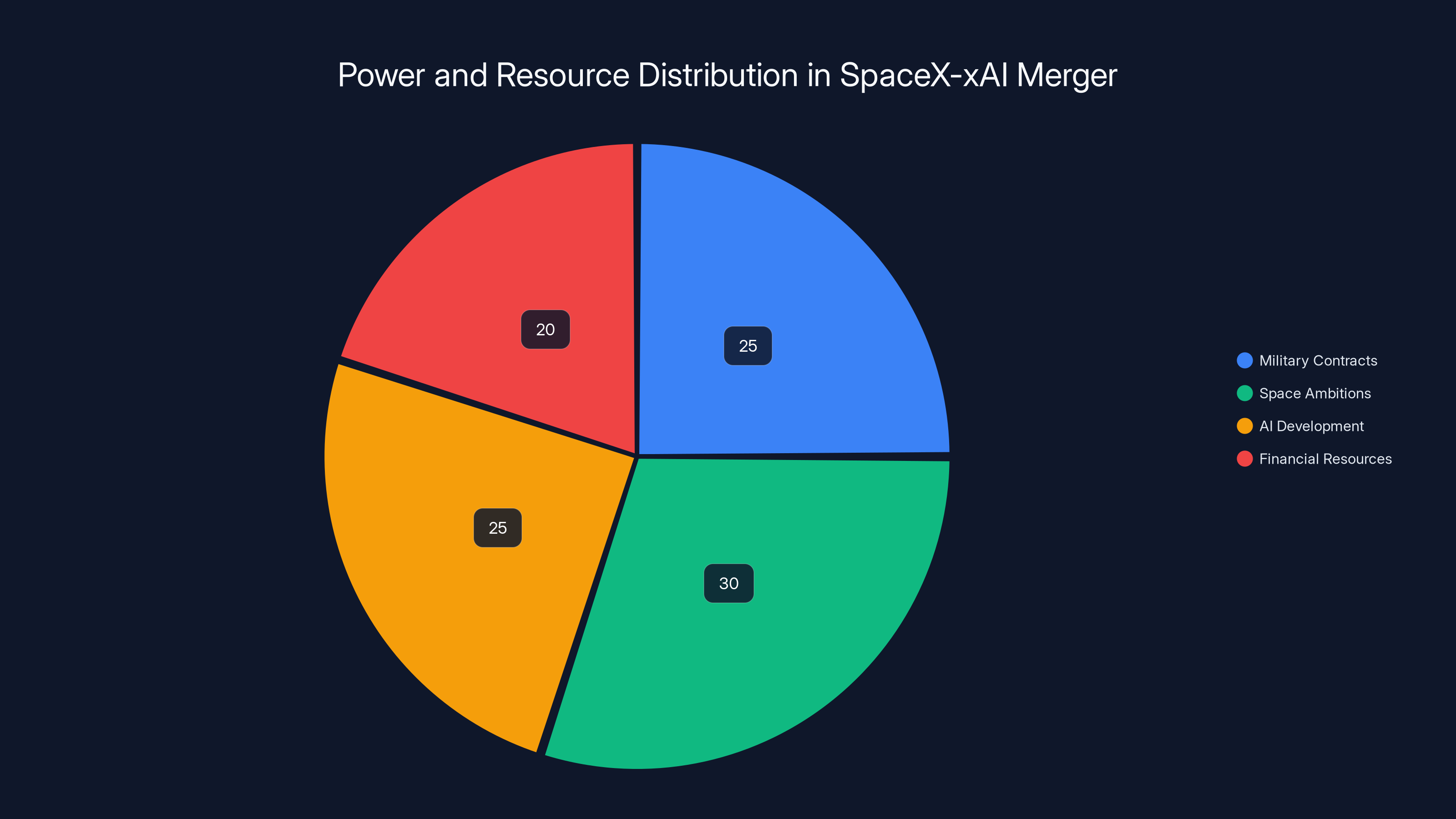 Power and Resource Distribution in SpaceX-xAI Merger